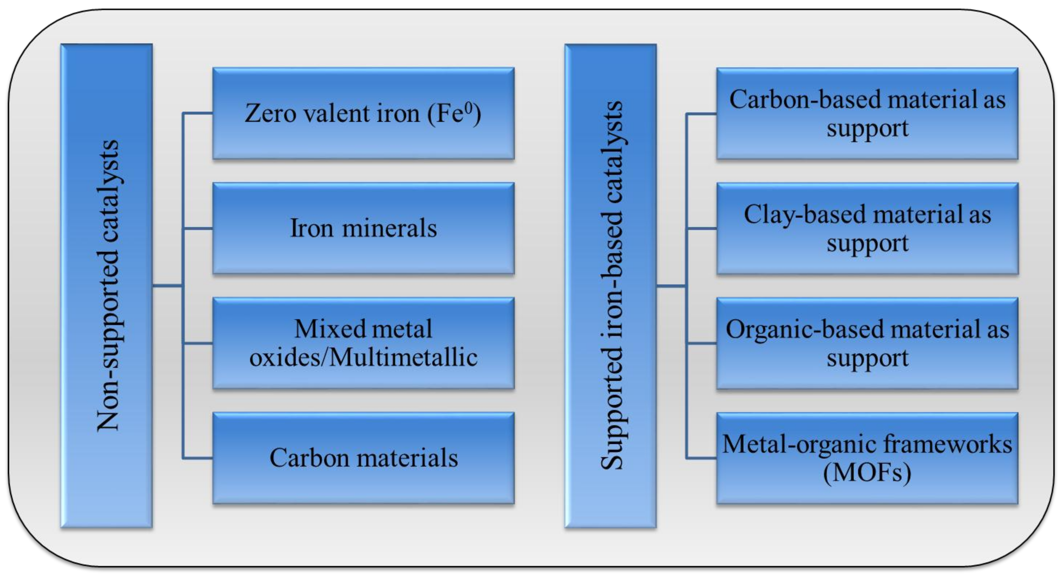 decomposition peroxide of hydrogen for Full Industrial Free Peroxide Catalysts  Application and Wet  Catalytic  of  Oxidation Text