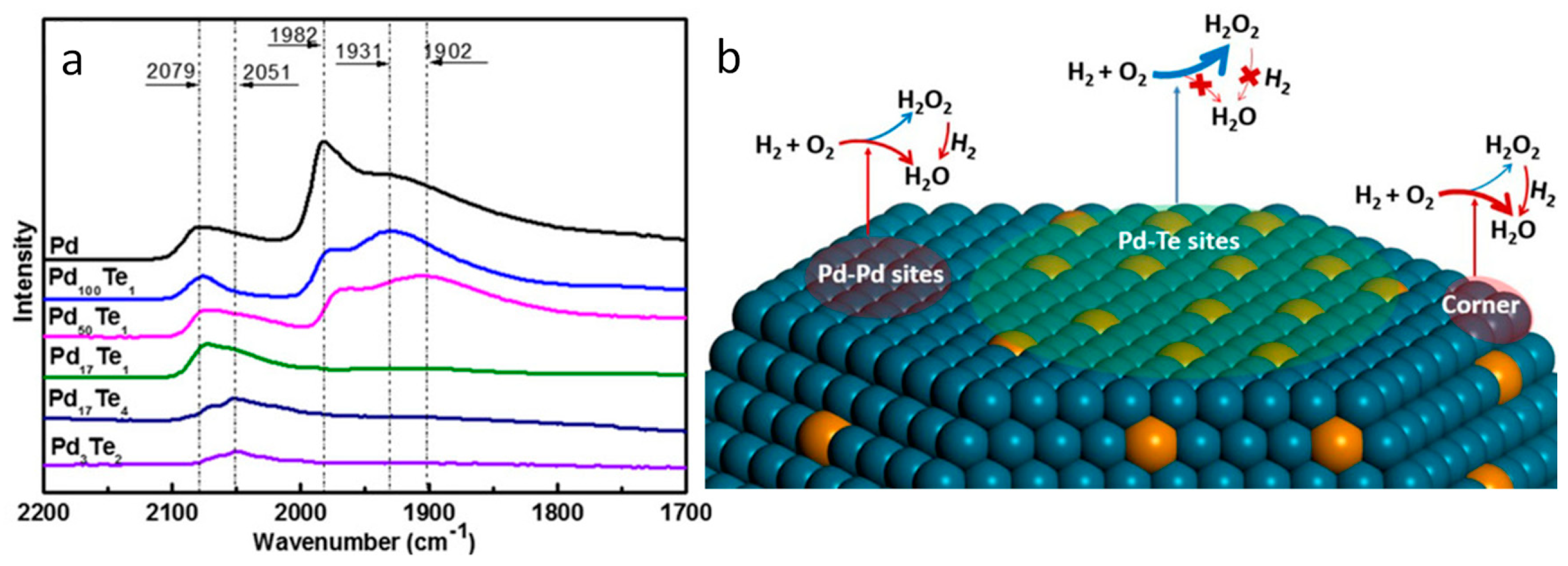 Catalysts Free Full Text Boosting The Characterization Of Heterogeneous Catalysts For H O