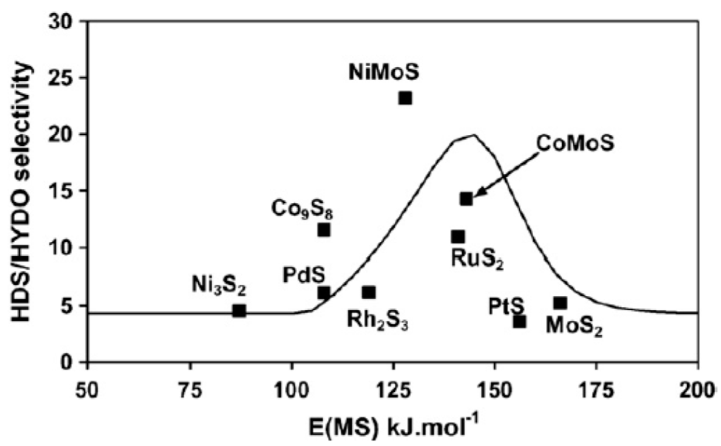 Catalysts Free Full Text Recent Insights In Transition Metal Sulfide Hydrodesulfurization Catalysts For The Production Of Ultra Low Sulfur Diesel A Short Review Html