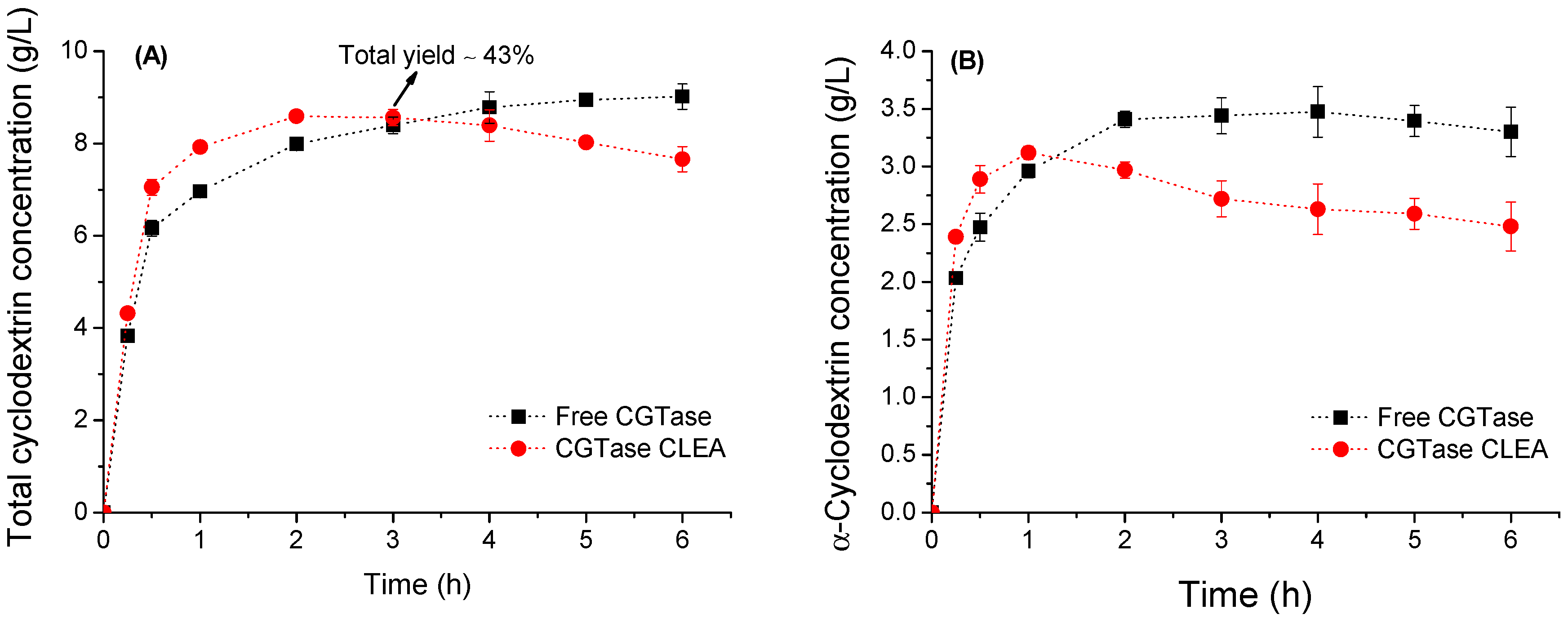 Catalysts Free Full Text Preparation Of Crosslinked Enzyme Aggregates Of A Thermostable Cyclodextrin Glucosyltransferase From Thermoanaerobacter Sp Critical Effect Of The Crosslinking Agent Html