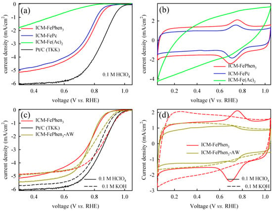 Catalysts Free Full Text The Challenge Of Achieving A High Density Of Fe Based Active Sites In A Highly Graphitic Carbon Matrix