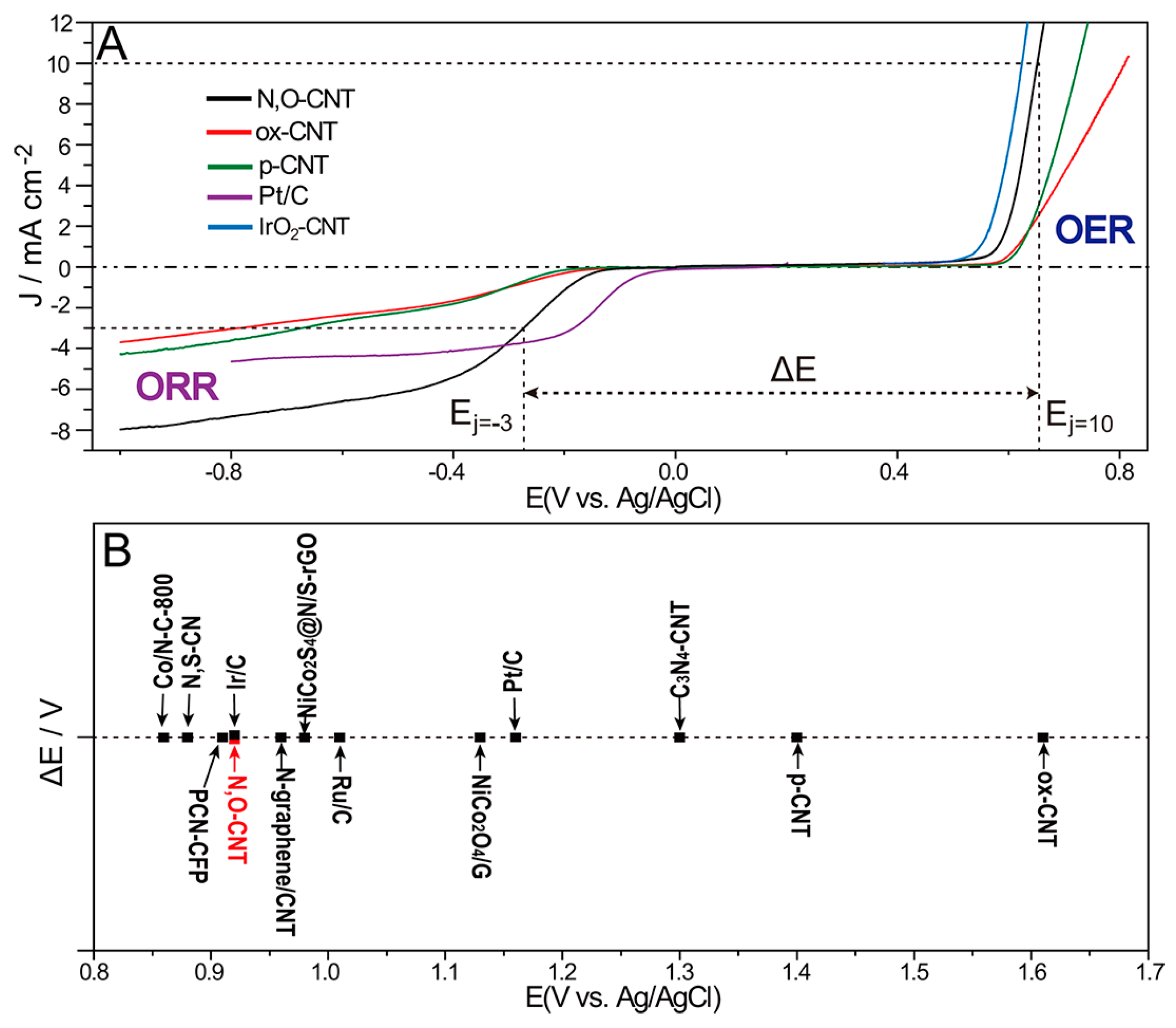 Catalysts Free Full Text One Simple Strategy Towards Nitrogen And Oxygen Codoped Carbon Nanotube For Efficient Electrocatalytic Oxygen Reduction And Evolution Html