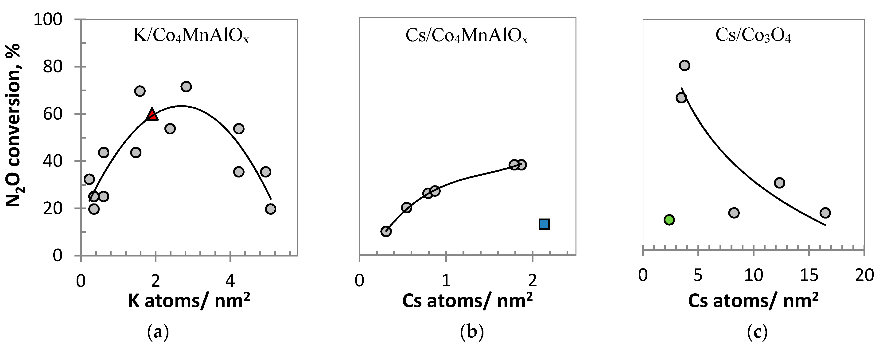 Catalysts | Free Full-Text | Must the Best Laboratory Prepared Catalyst