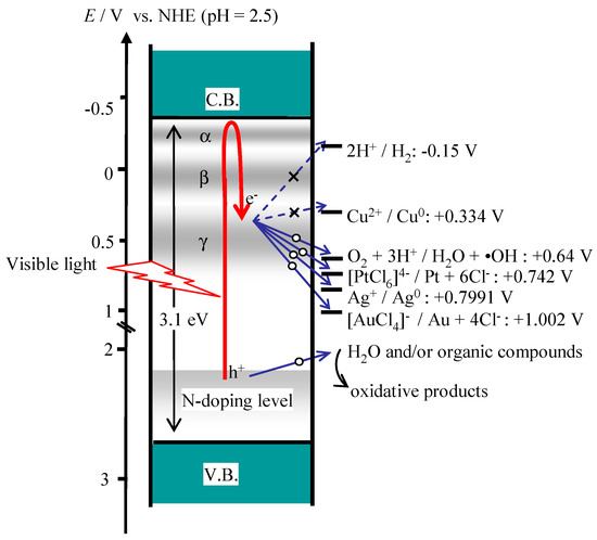 Catalysts Free Full Text Titanium Dioxide Based Visible Light Sensitive Photocatalysis Mechanistic Insight And Applications Html