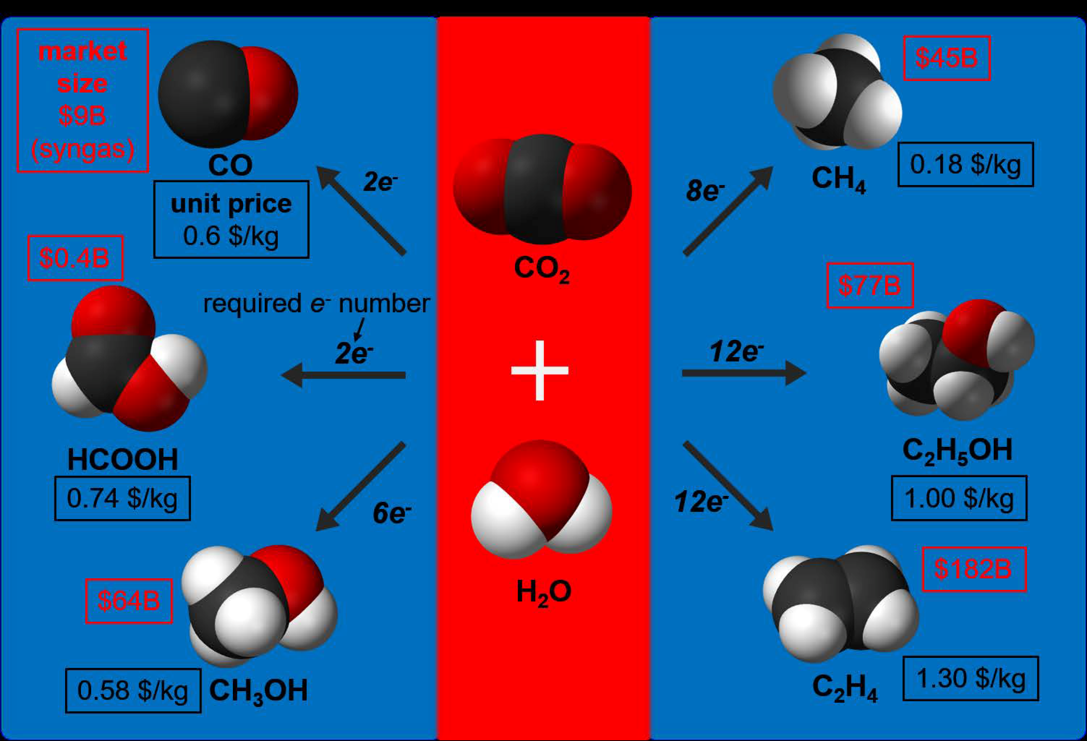 Catalysts | Free Full-Text | Towards Higher Rate Electrochemical CO2  Conversion: From Liquid-Phase to Gas-Phase Systems