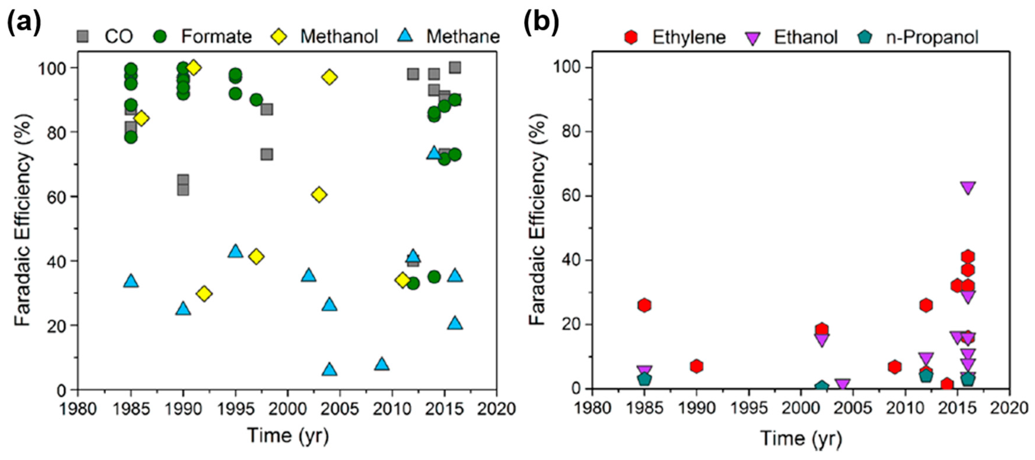 Catalysts Free Full Text Towards Higher Rate Electrochemical