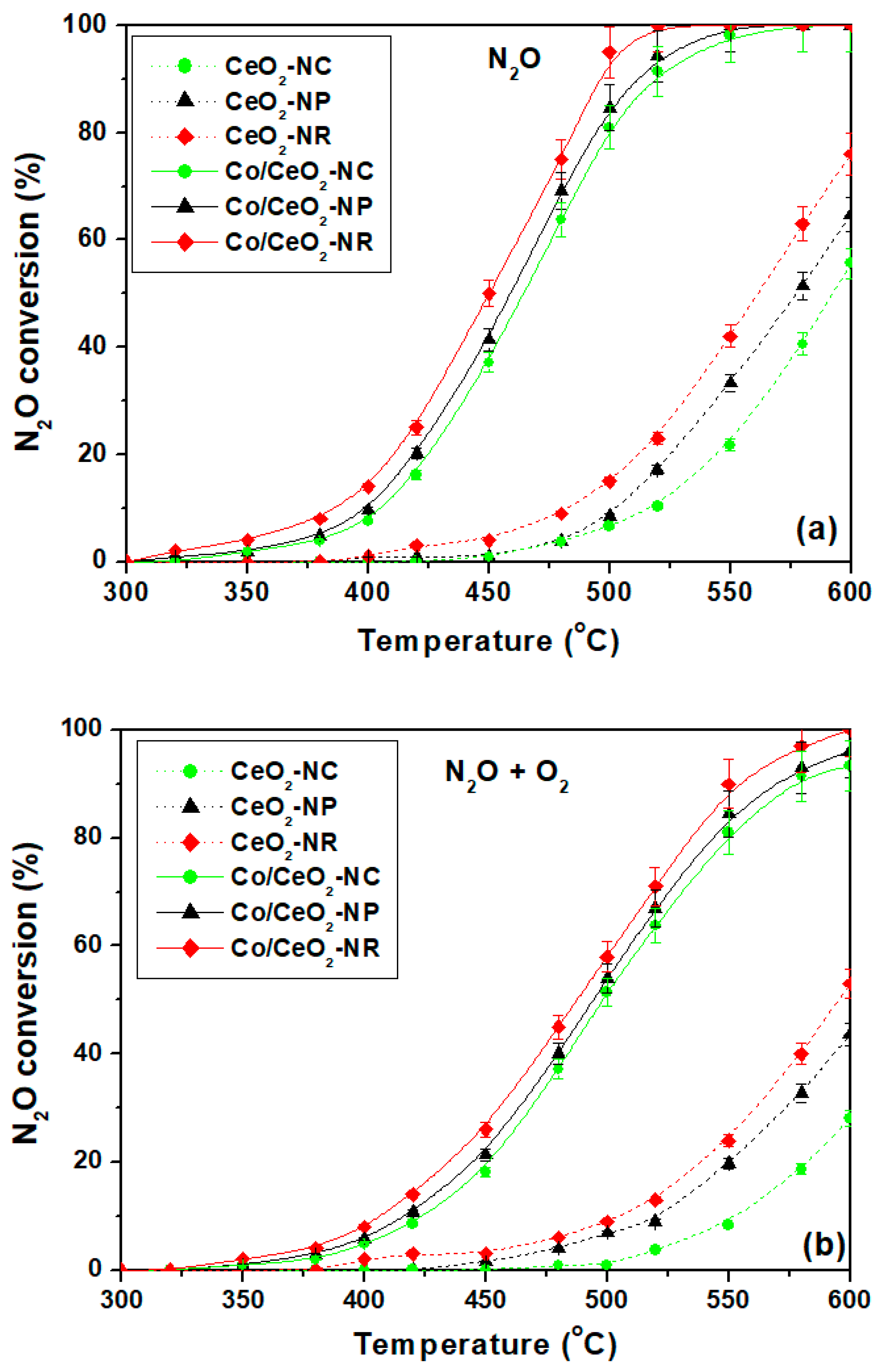 Catalysts Free Full Text Ceria Nanoparticles Morphological Effects On The N2o Decomposition Performance Of Co3o4 Ceo2 Mixed Oxides Html