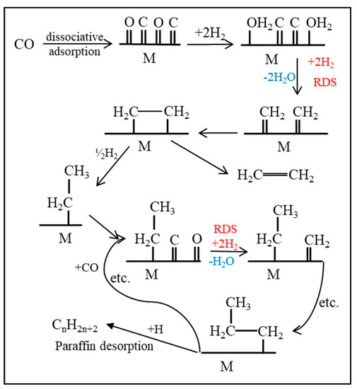 Catalysts Free Full Text Fischer Tropsch Product Selectivity The Fingerprint Of Synthetic Fuels Html