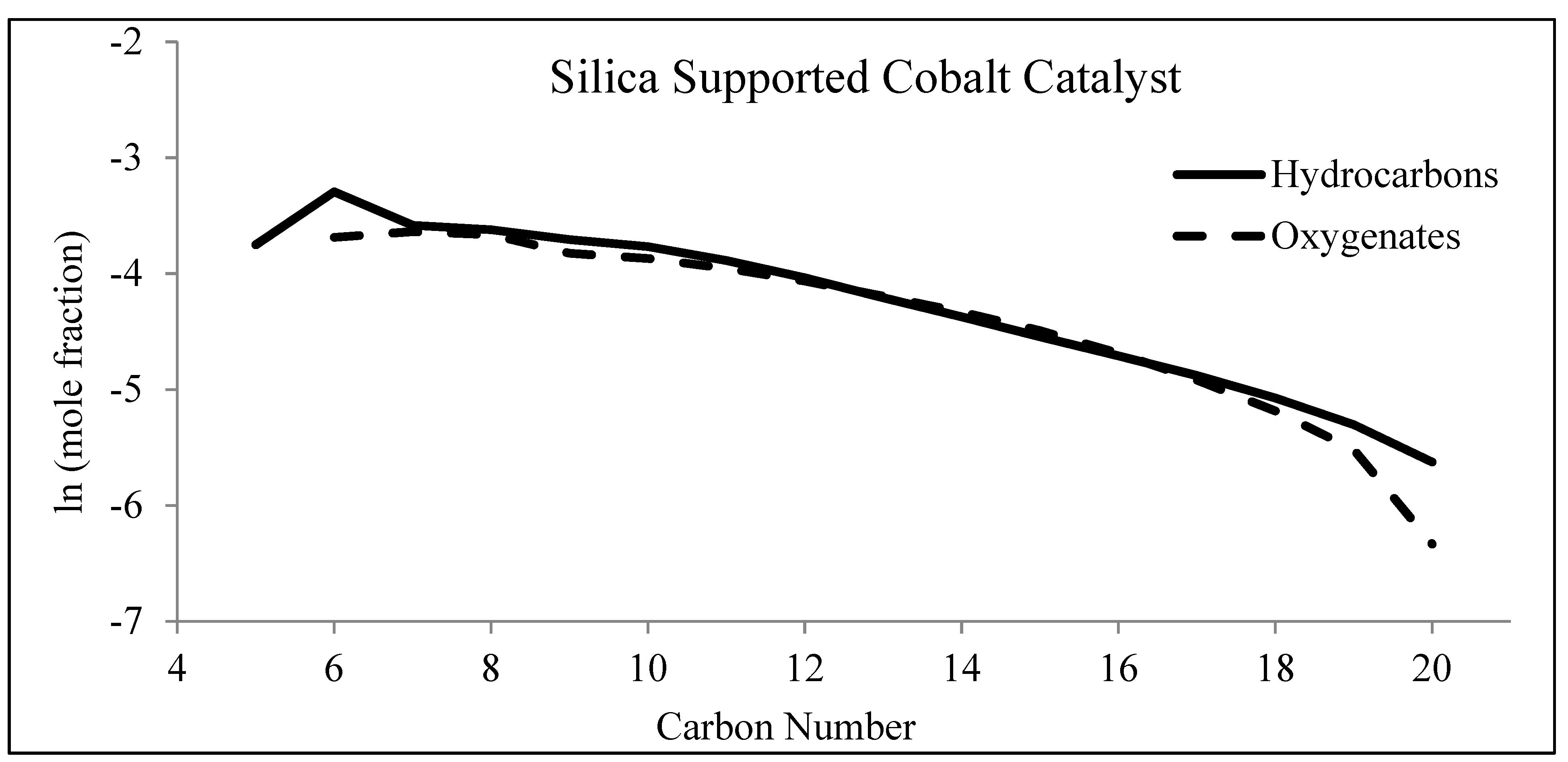 Catalysts Free Full Text Fischer Tropsch Product