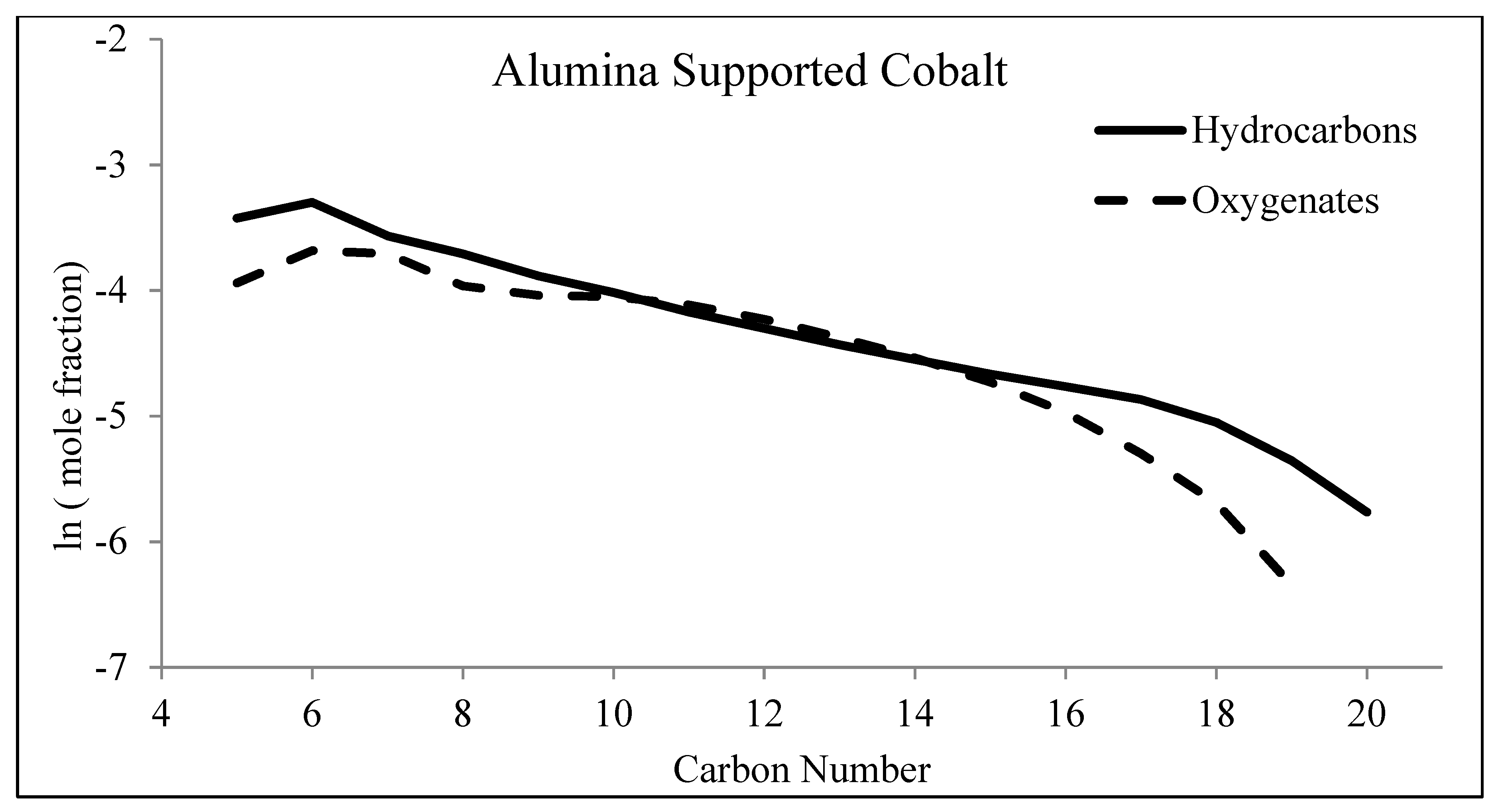 Catalysts Free Full Text Fischer Tropsch Product