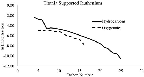 Catalysts Free Full Text Fischer Tropsch Product Selectivity The Fingerprint Of Synthetic Fuels Html