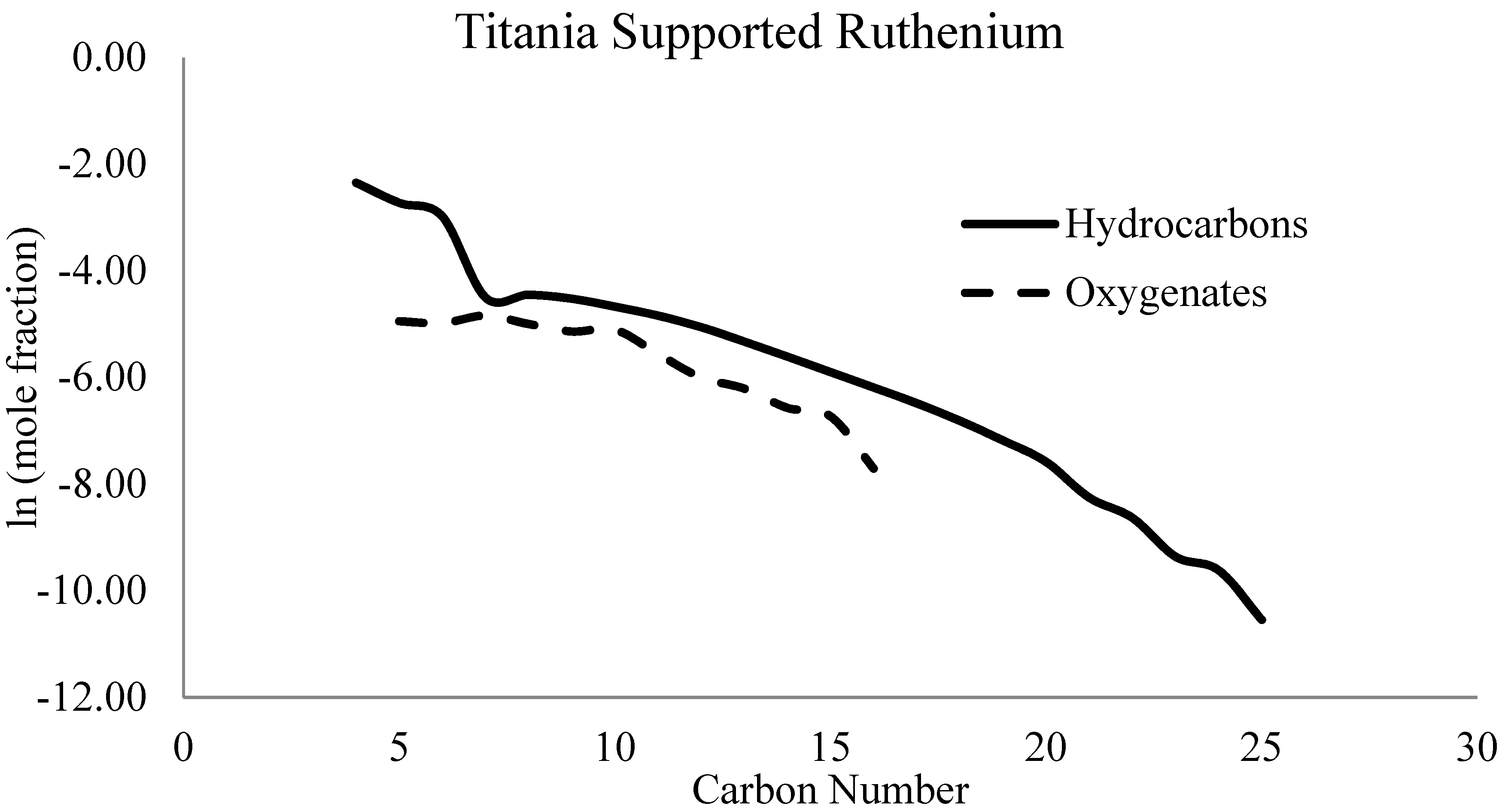 Catalysts Free Full Text Fischer Tropsch Product