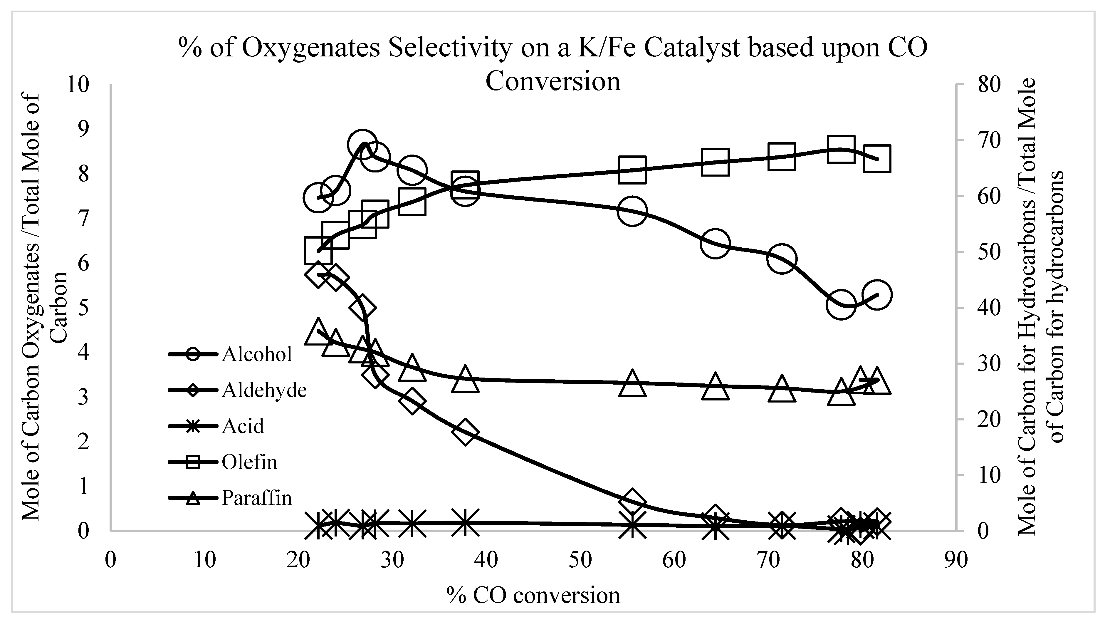 Catalysts Free Full Text Fischer Tropsch Product