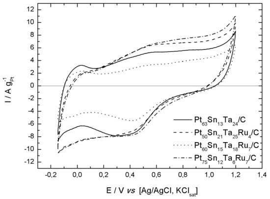 Catalysts Free Full Text Catalysts Of Ptsn C Modified With Ru And Ta For Electrooxidation Of Ethanol Html