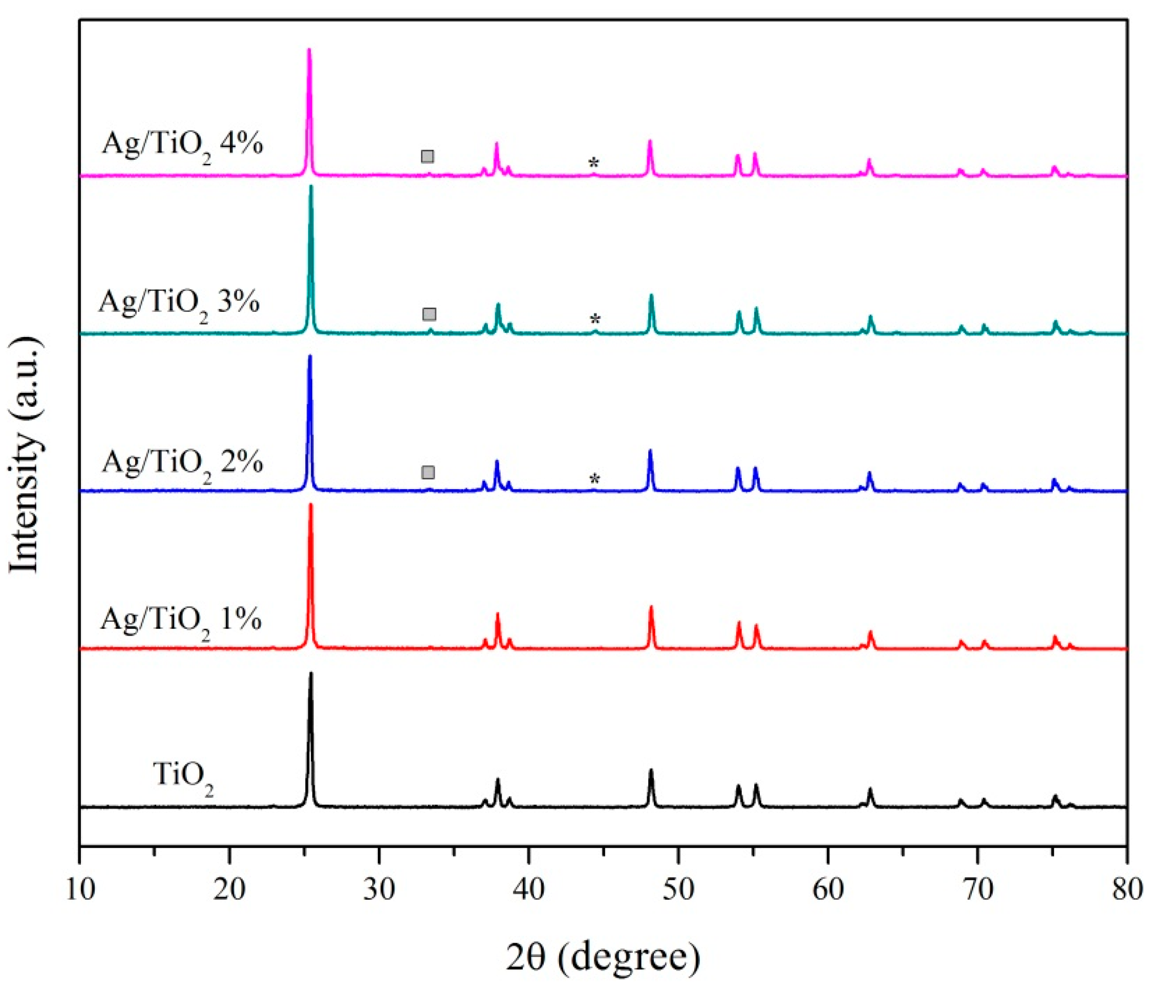 Color online) (a) θ − 2θ XRD scan: Green stars indicating peaks