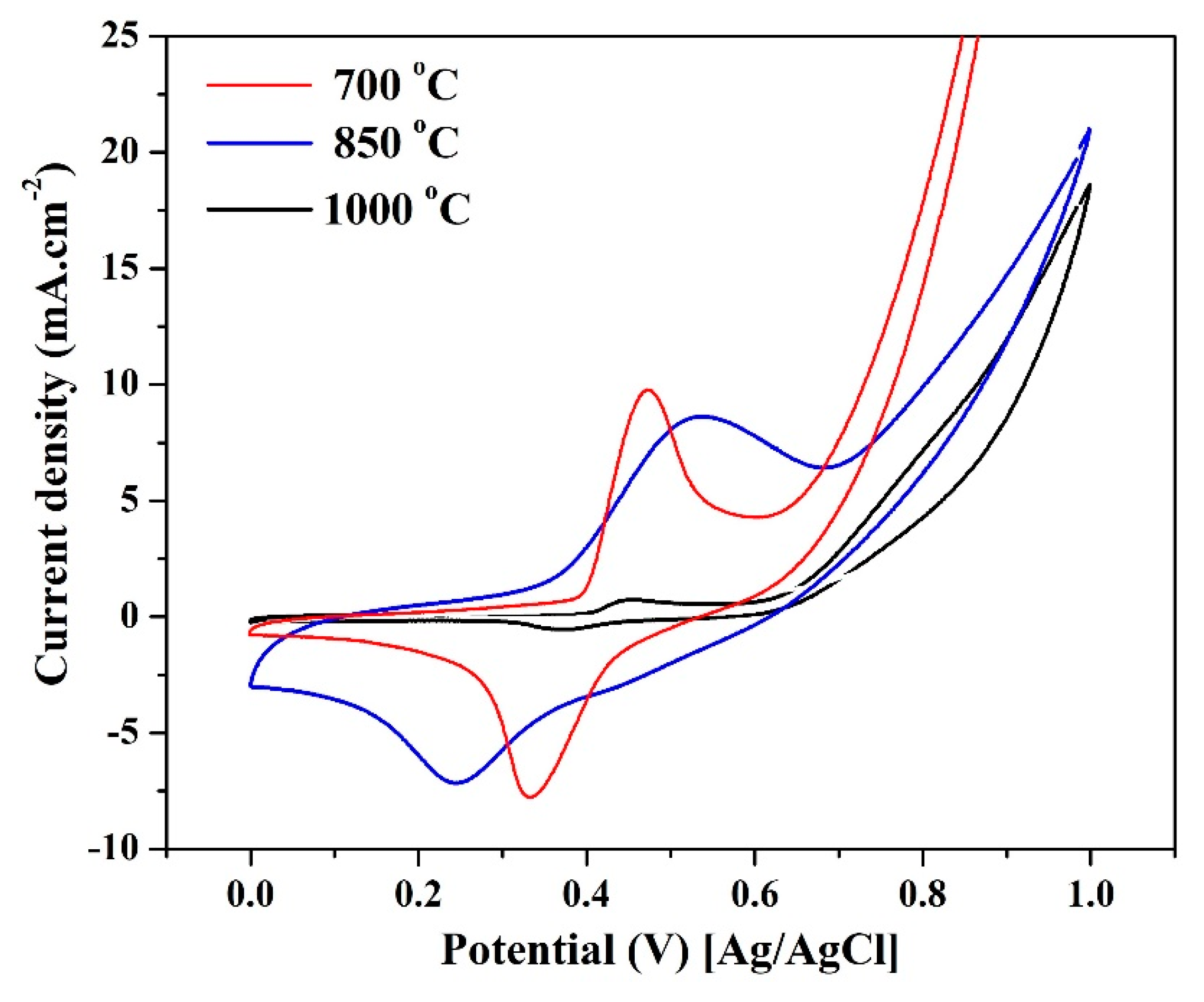 Catalysts 09 00330 g007