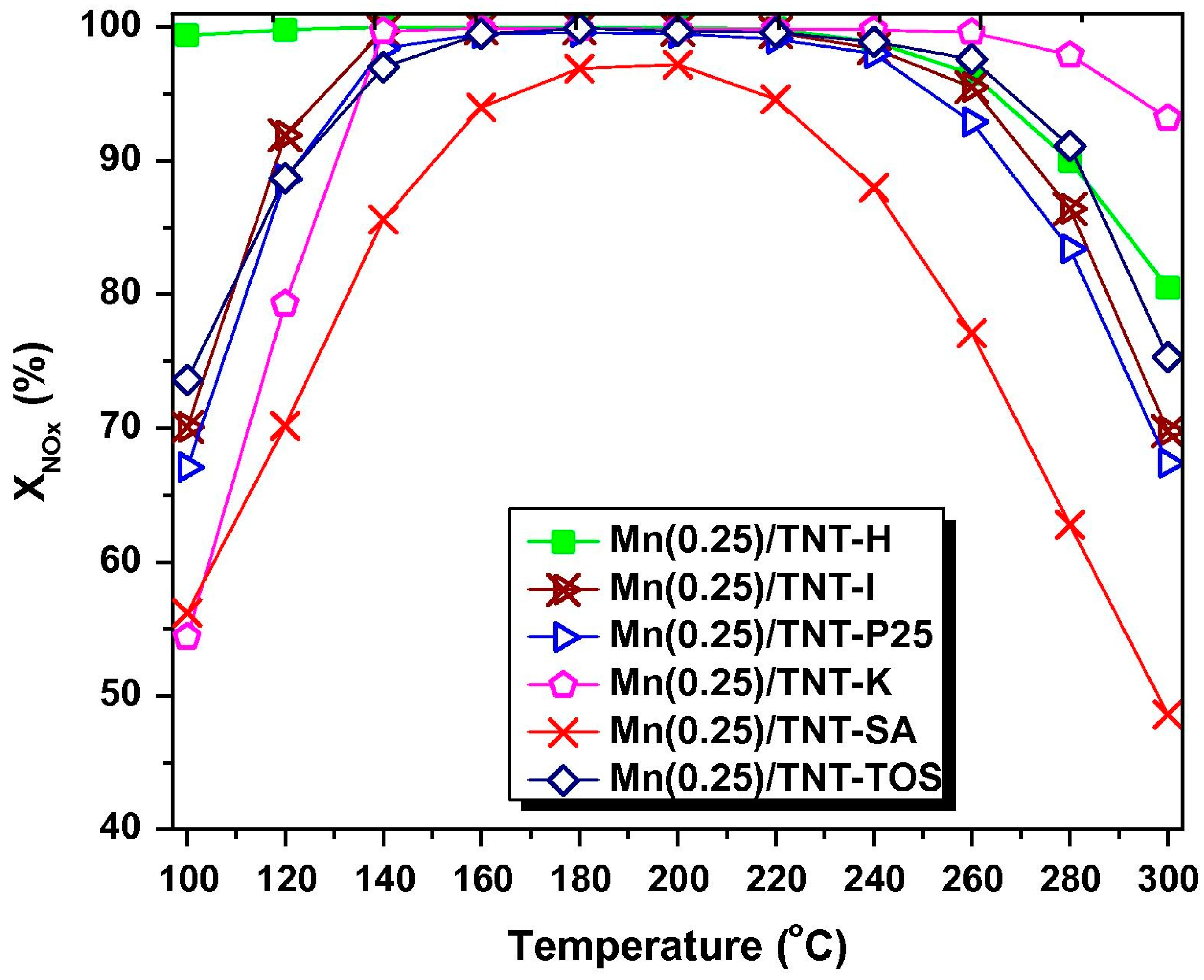 Catalysts Free Full Text A Review Of Low Temperature Nh3 Scr For Removal Of Nox Html