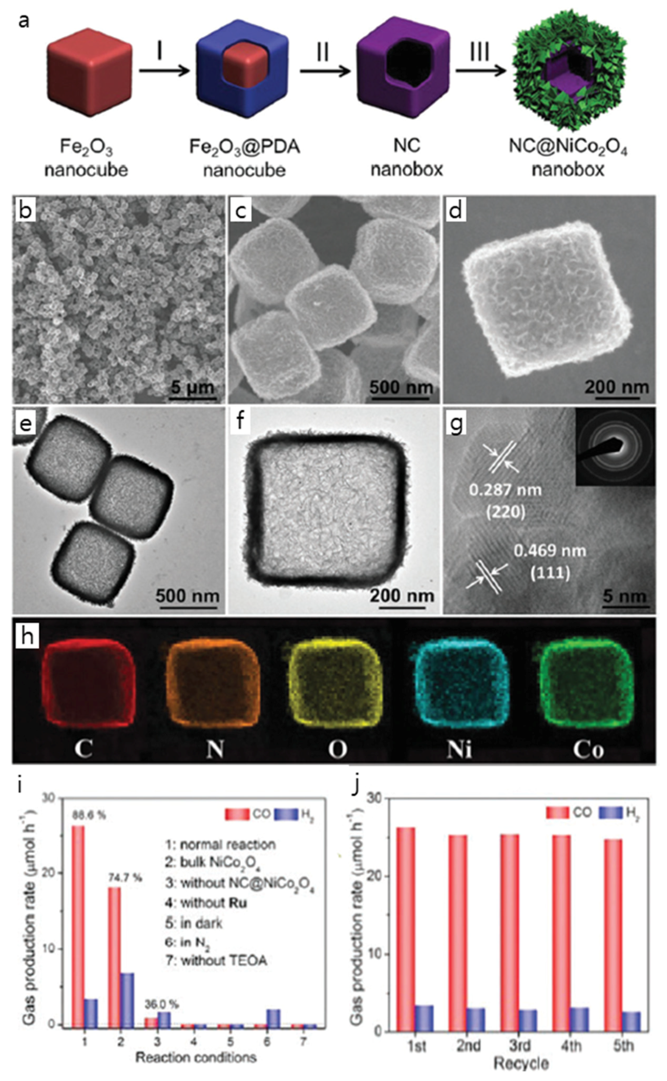 Catalysts Free Full Text Hierarchical Nanostructured Photocatalysts For Co2 Photoreduction Html