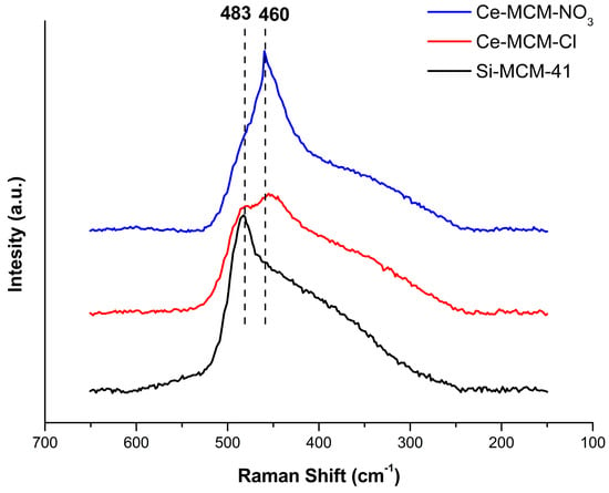 Catalysts Free Full Text Effect Of Cerium Precursor In The Synthesis Of Ce Mcm 41 And In The Efficiency For Liquid Phase Oxidation Of Benzyl Alcohol Html