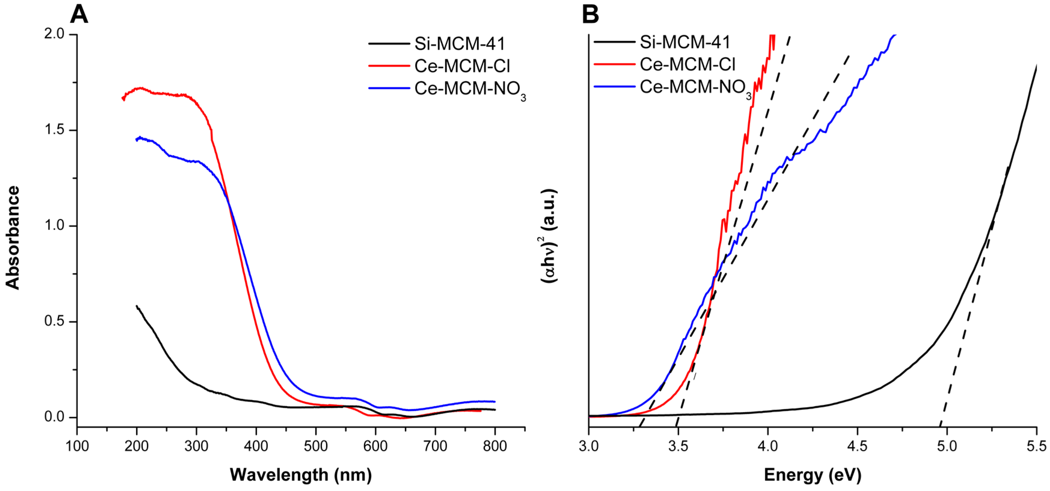 Catalysts Free Full Text Effect Of Cerium Precursor In The Synthesis Of Ce Mcm 41 And In The Efficiency For Liquid Phase Oxidation Of Benzyl Alcohol Html