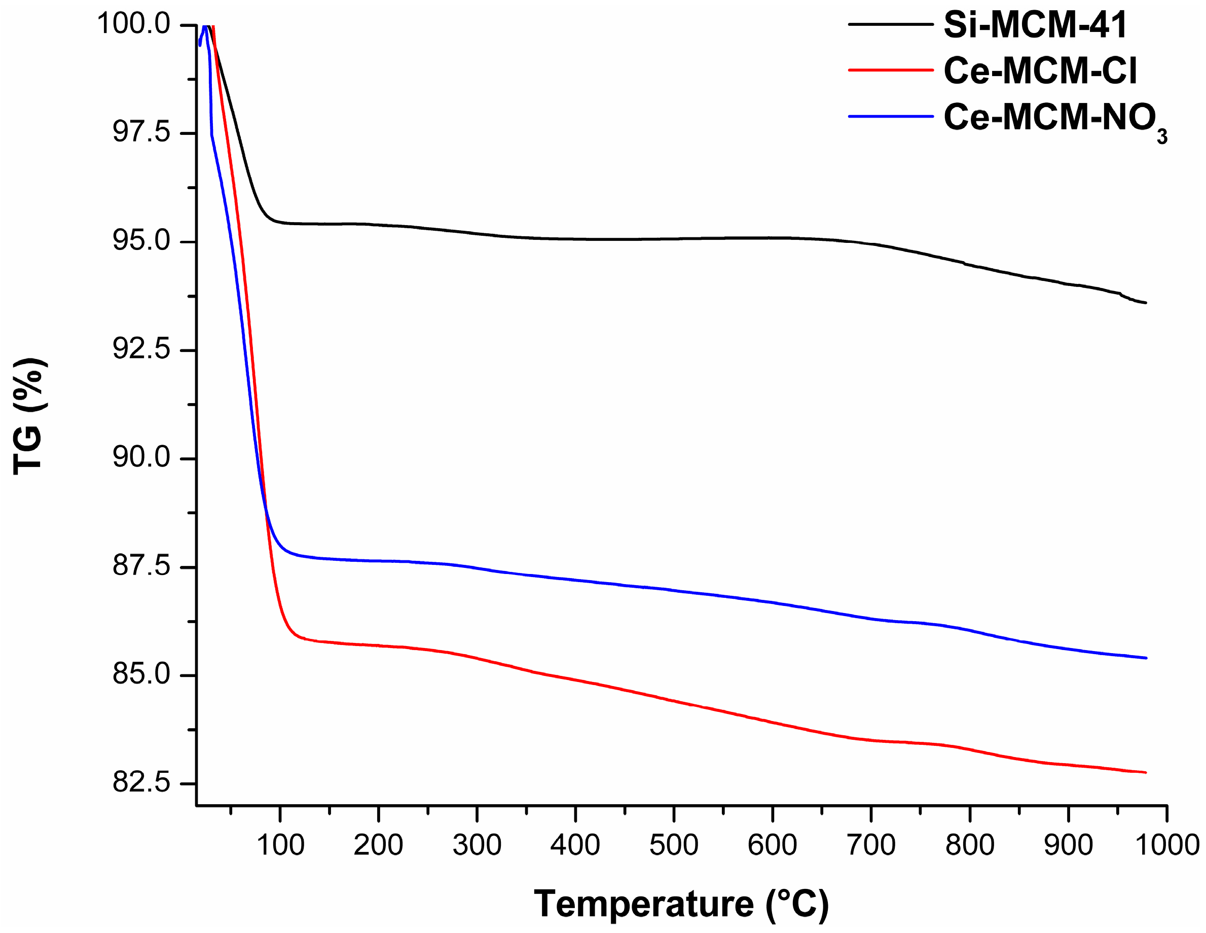 Catalysts Free Full Text Effect Of Cerium Precursor In The Synthesis Of Ce Mcm 41 And In The Efficiency For Liquid Phase Oxidation Of Benzyl Alcohol Html