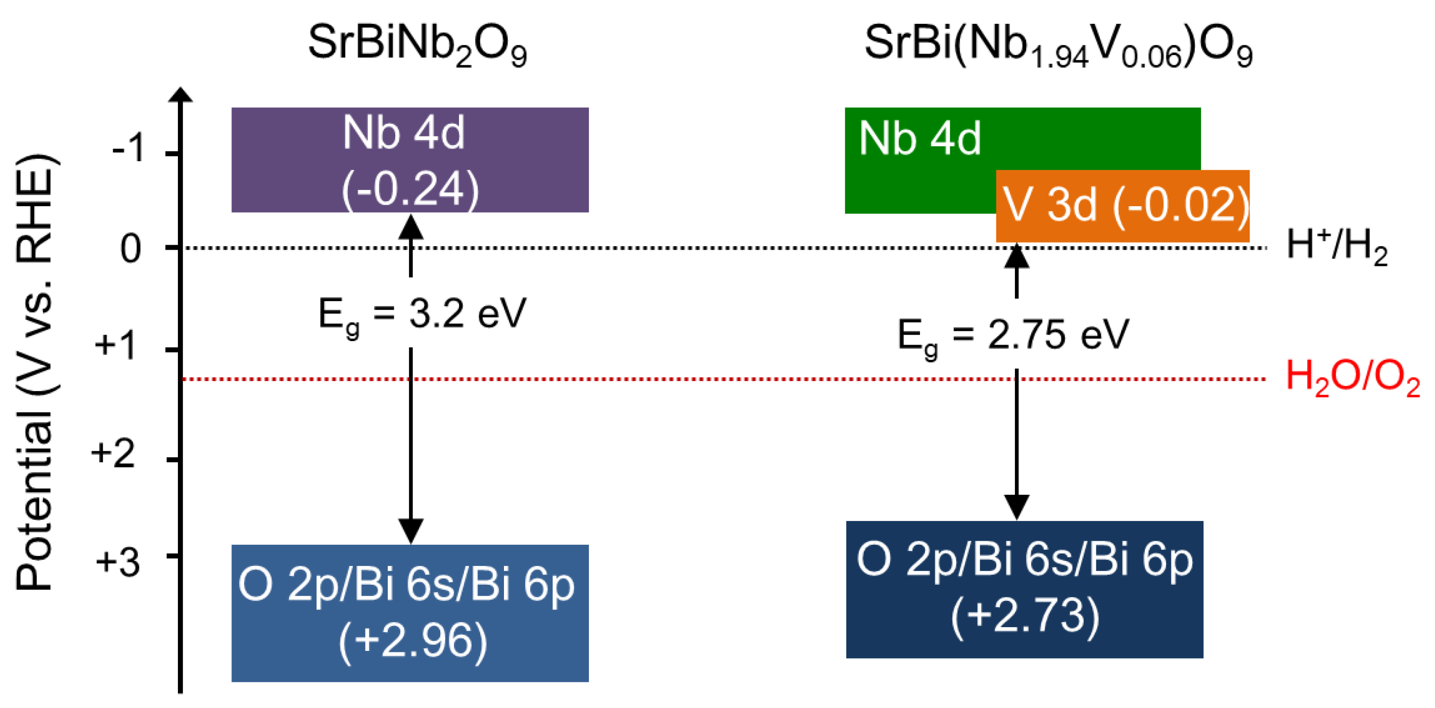 Catalysts Free Full Text Optical Properties Electronic Structures And Photocatalytic Performances Of Bandgap Tailored Srbi2nb2 Xvxo9 Compounds Html