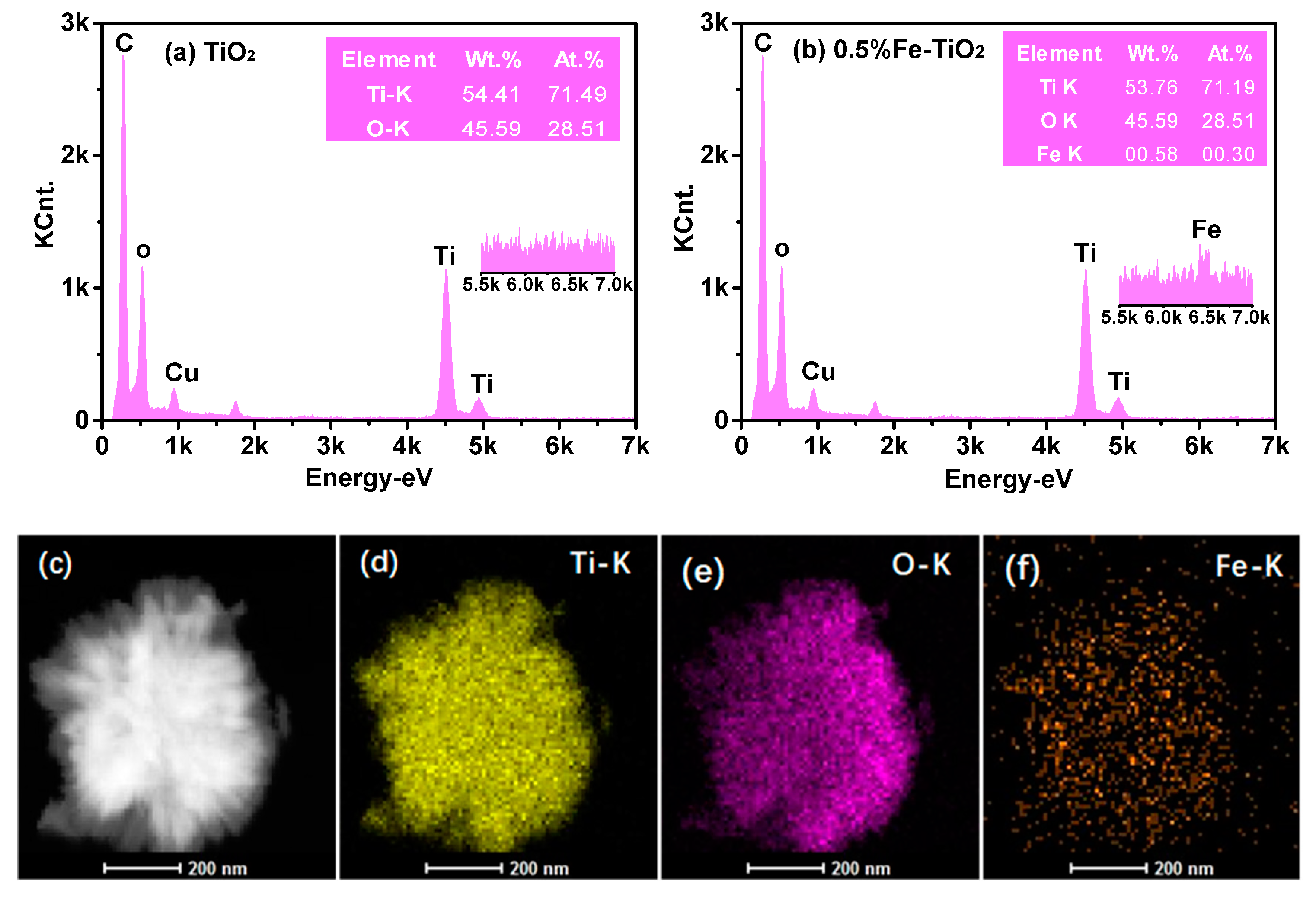 Catalysts Free Full Text A Mild In Situ Method To Construct Fe Doped Cauliflower Like Rutile Tio2 Photocatalysts For Degradation Of Organic Dye In Wastewater Html