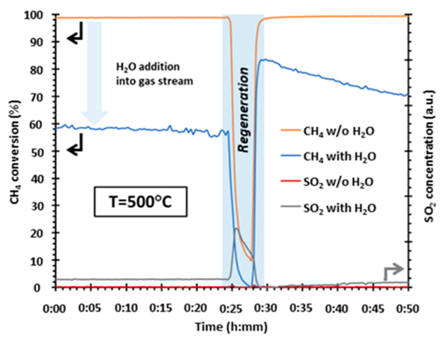 Catalysts | Free Full-Text | Decomposition of Al2O3-Supported PdSO4 and  Al2(SO4)3 in the Regeneration of Methane Combustion Catalyst: A Model  Catalyst Study | HTML