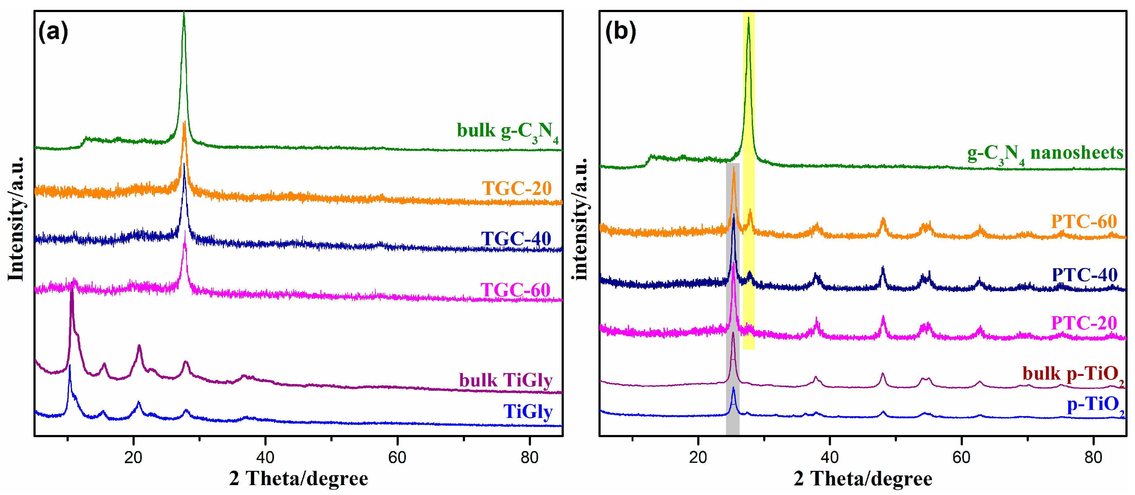 Catalysts Free Full Text Controllable Fabrication Of Heterogeneous P Tio2 Qds G C3n4 P N Junction For Efficient Photocatalysis Html