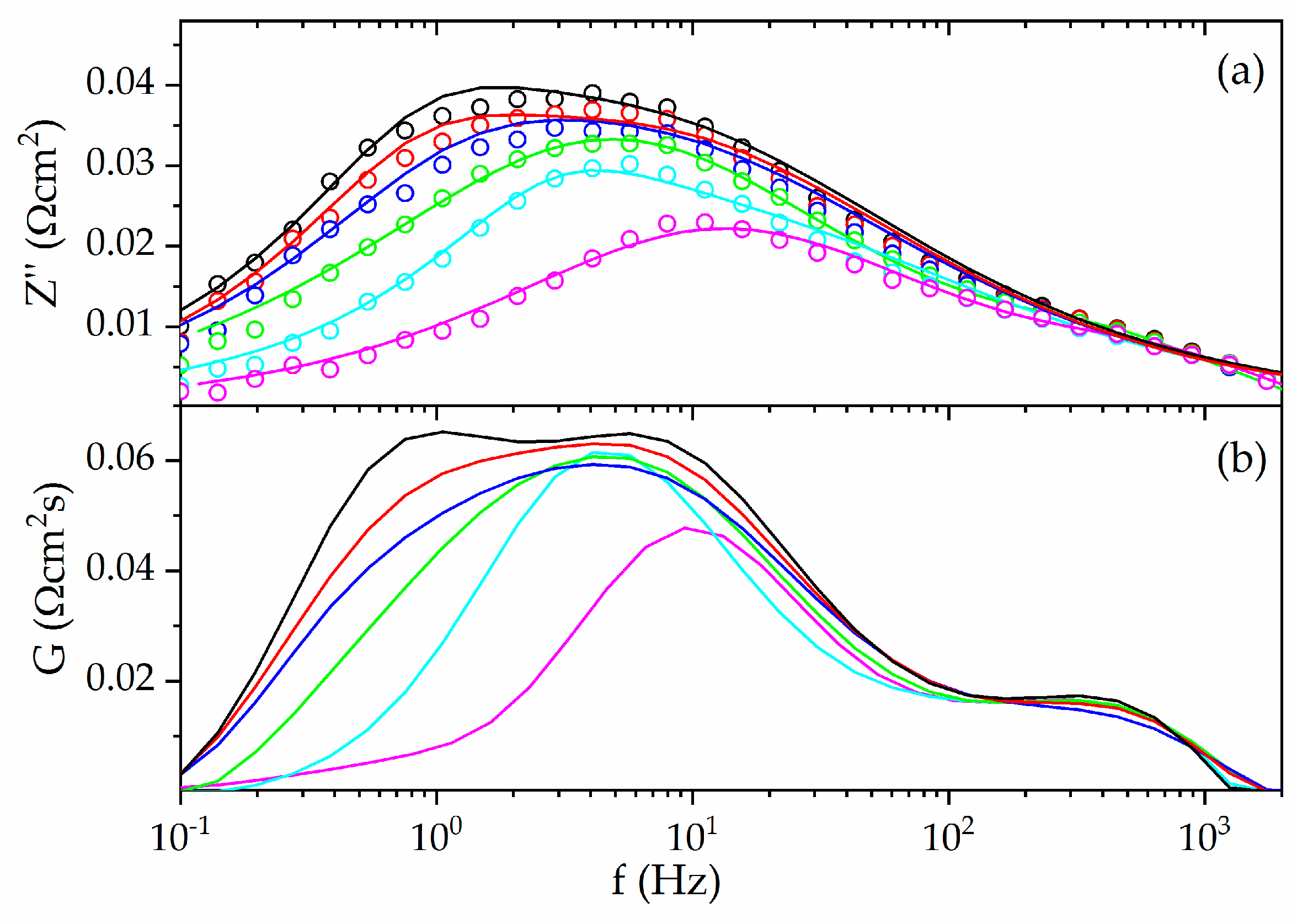 Catalysts Free Full Text Distribution Of Relaxation Times And Equivalent Circuits Analysis Of Ba0 5sr0 5co0 8fe0 2o3 D Html