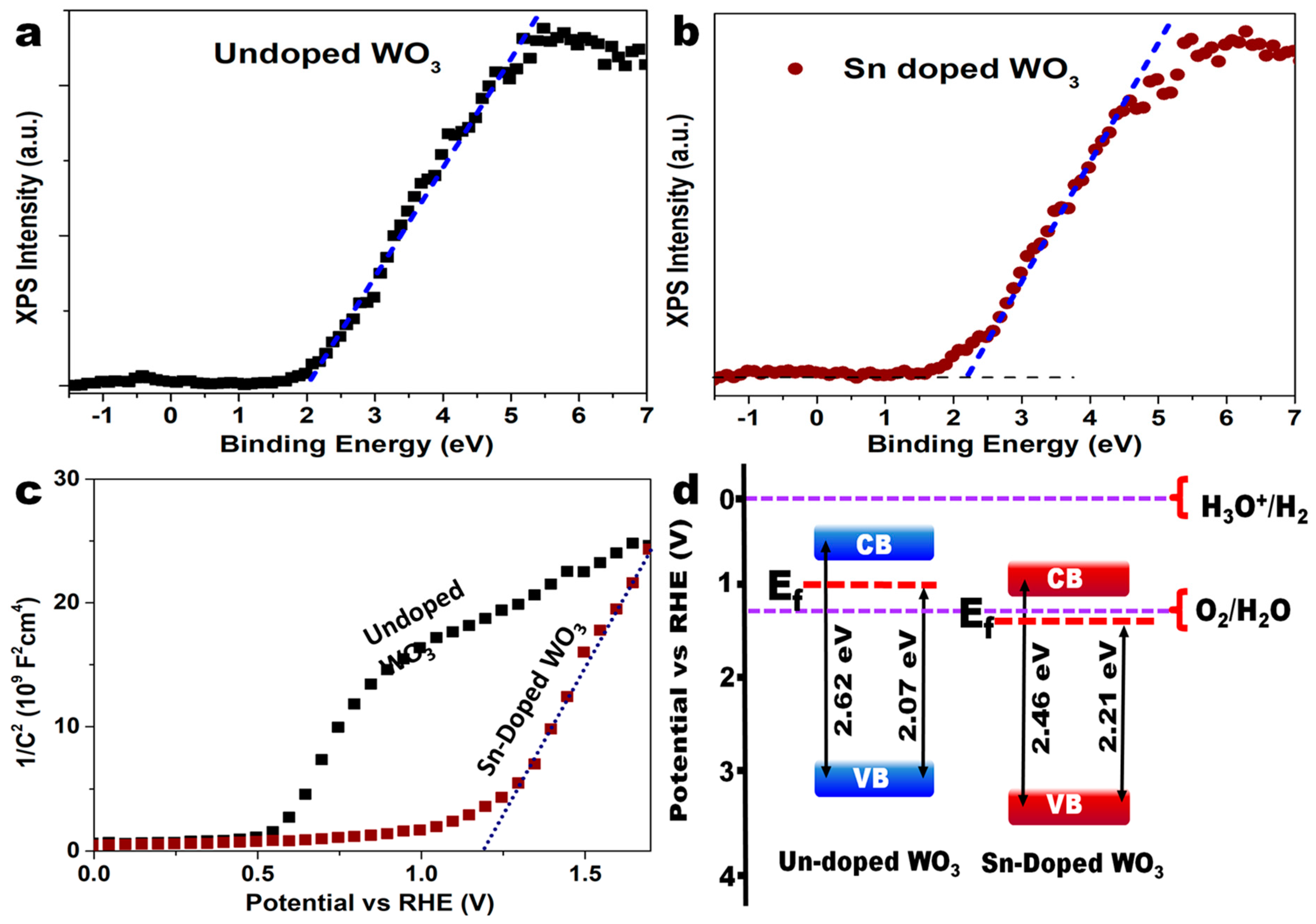 Catalysts | Free Full-Text | Structural, Optical, Band Edge and Enhanced  Photoelectrochemical Water Splitting Properties of Tin-Doped WO3 | HTML
