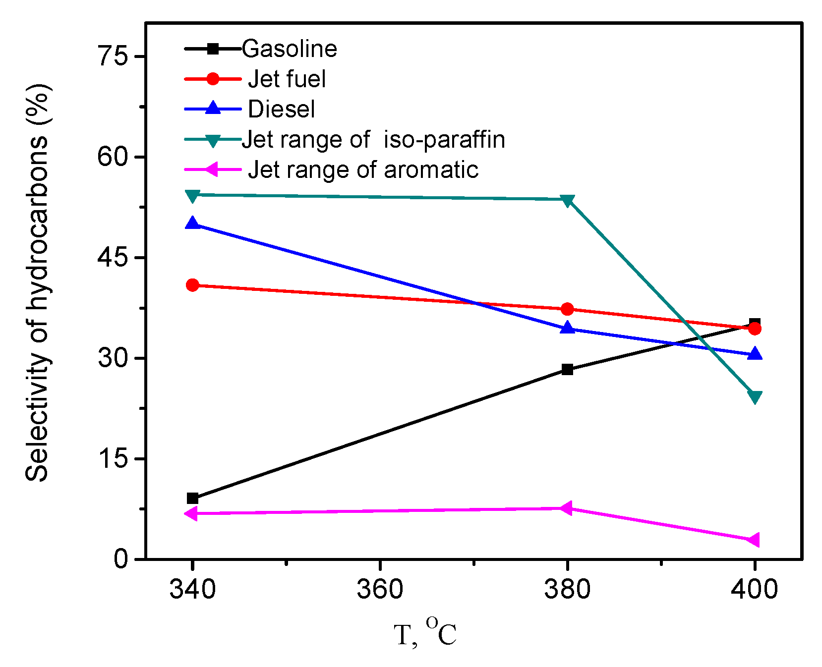 Catalysts Free Full Text Hydroconversion Of Waste Cooking Oil Into Bio Jet Fuel Over Nimo Sbuy Mcm 41 Html