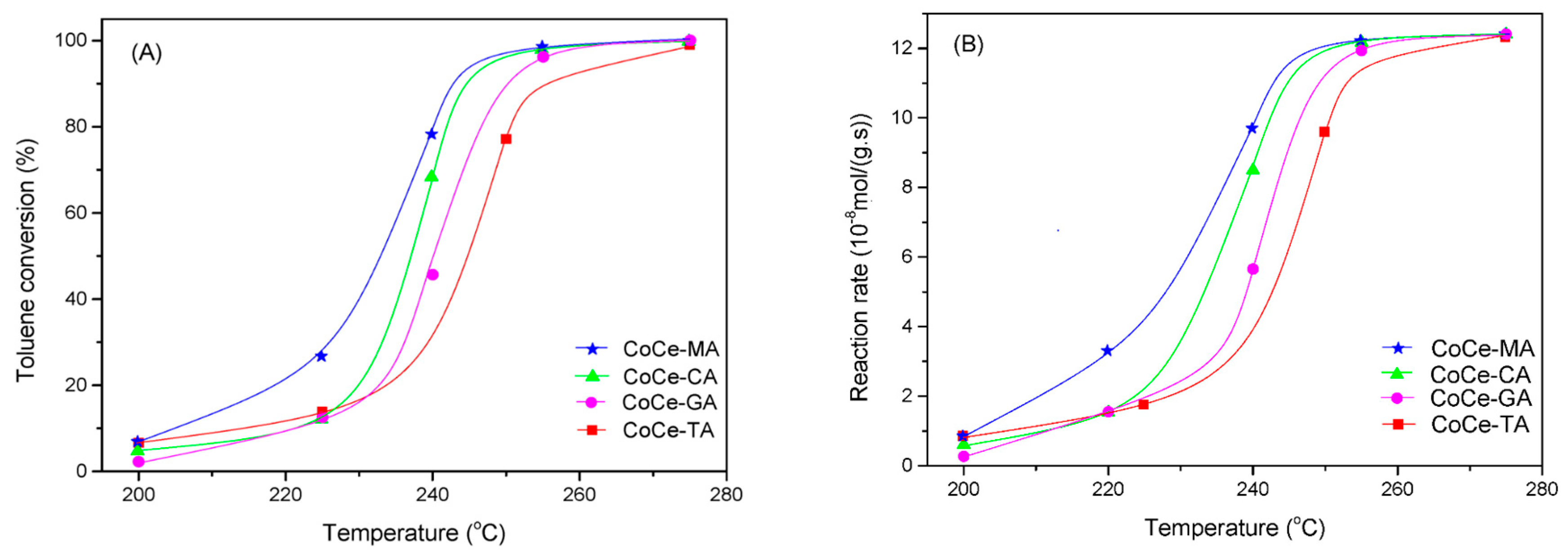 Catalysts 09 00483 g007