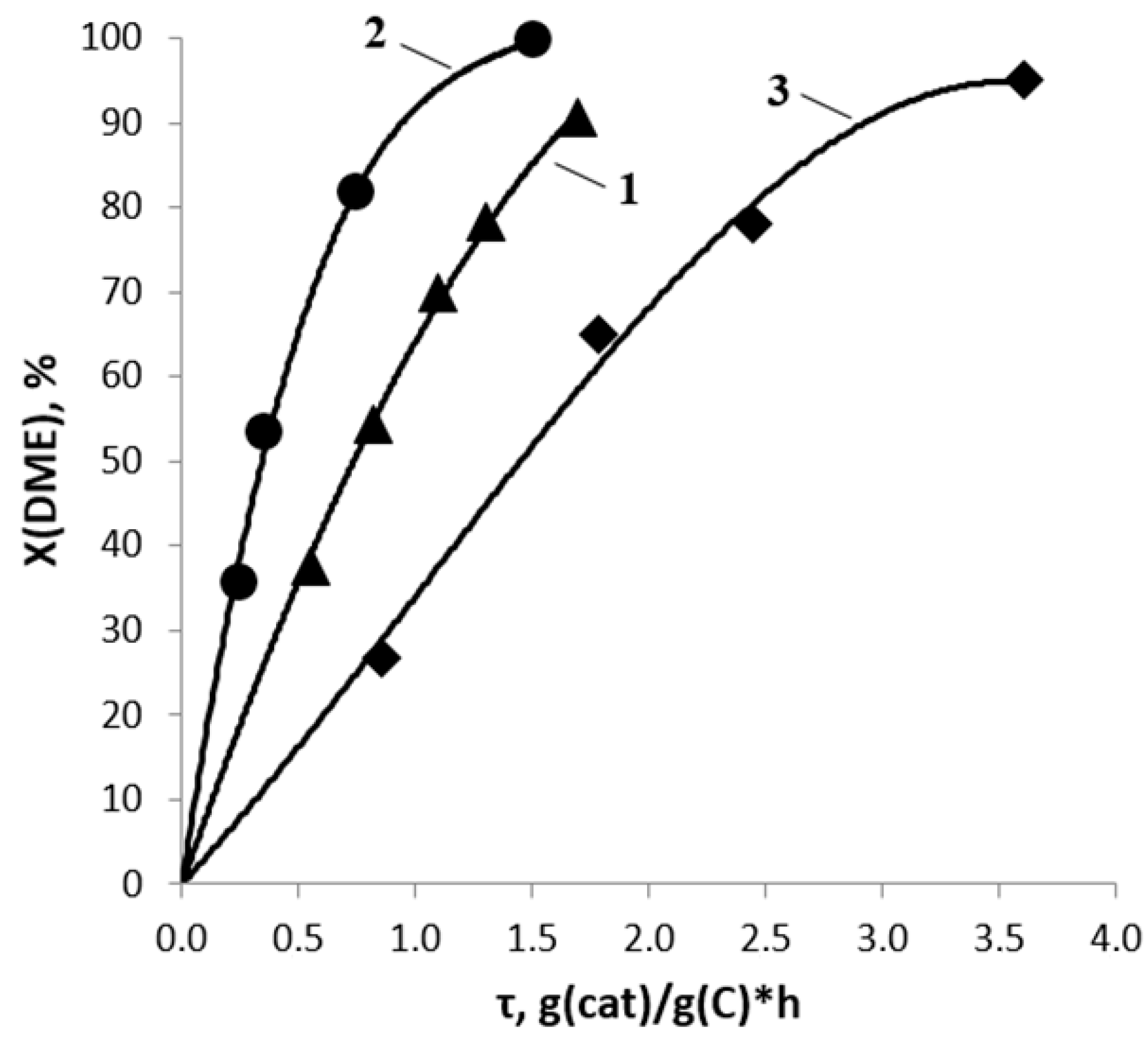 Catalysts Free Full Text Dimethyl Ether To Olefins Over Modified Zsm 5 Based Catalysts Stabilized By Hydrothermal Treatment Html