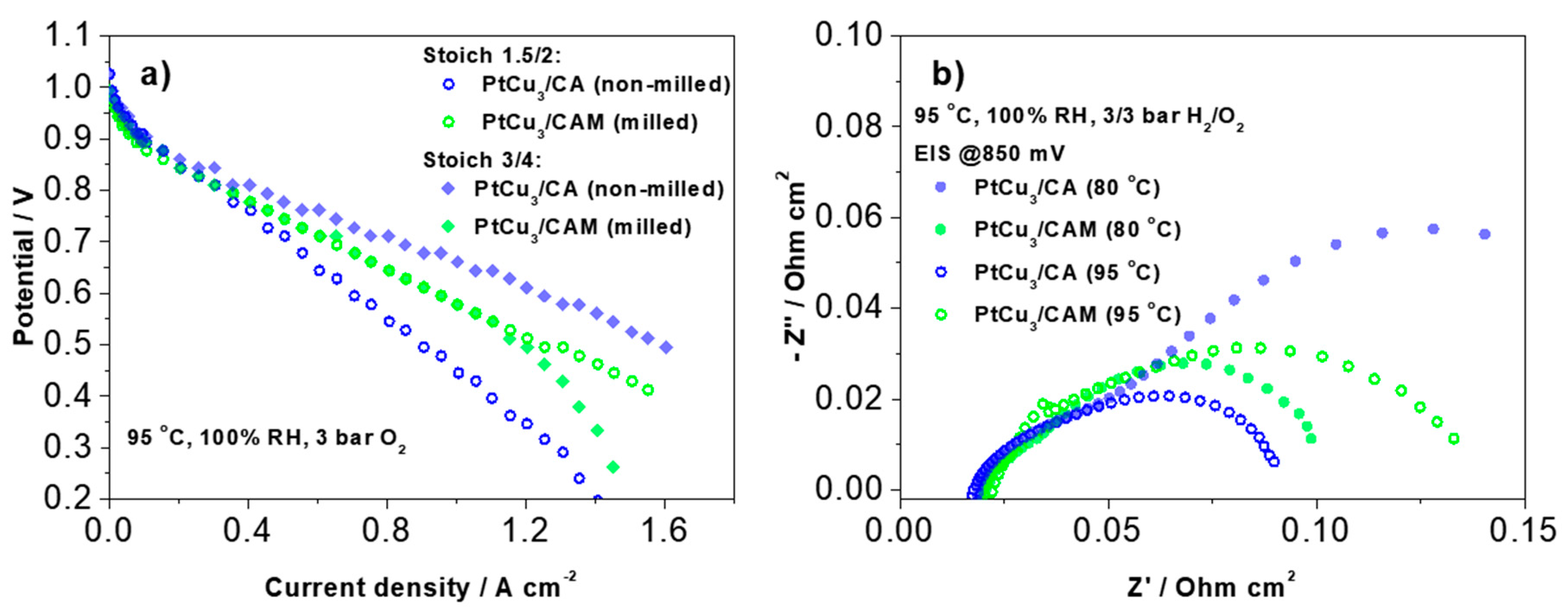 Catalysts Free Full Text Insight On Single Cell Proton Exchange Membrane Fuel Cell Performance Of Pt Cu C Cathode Html