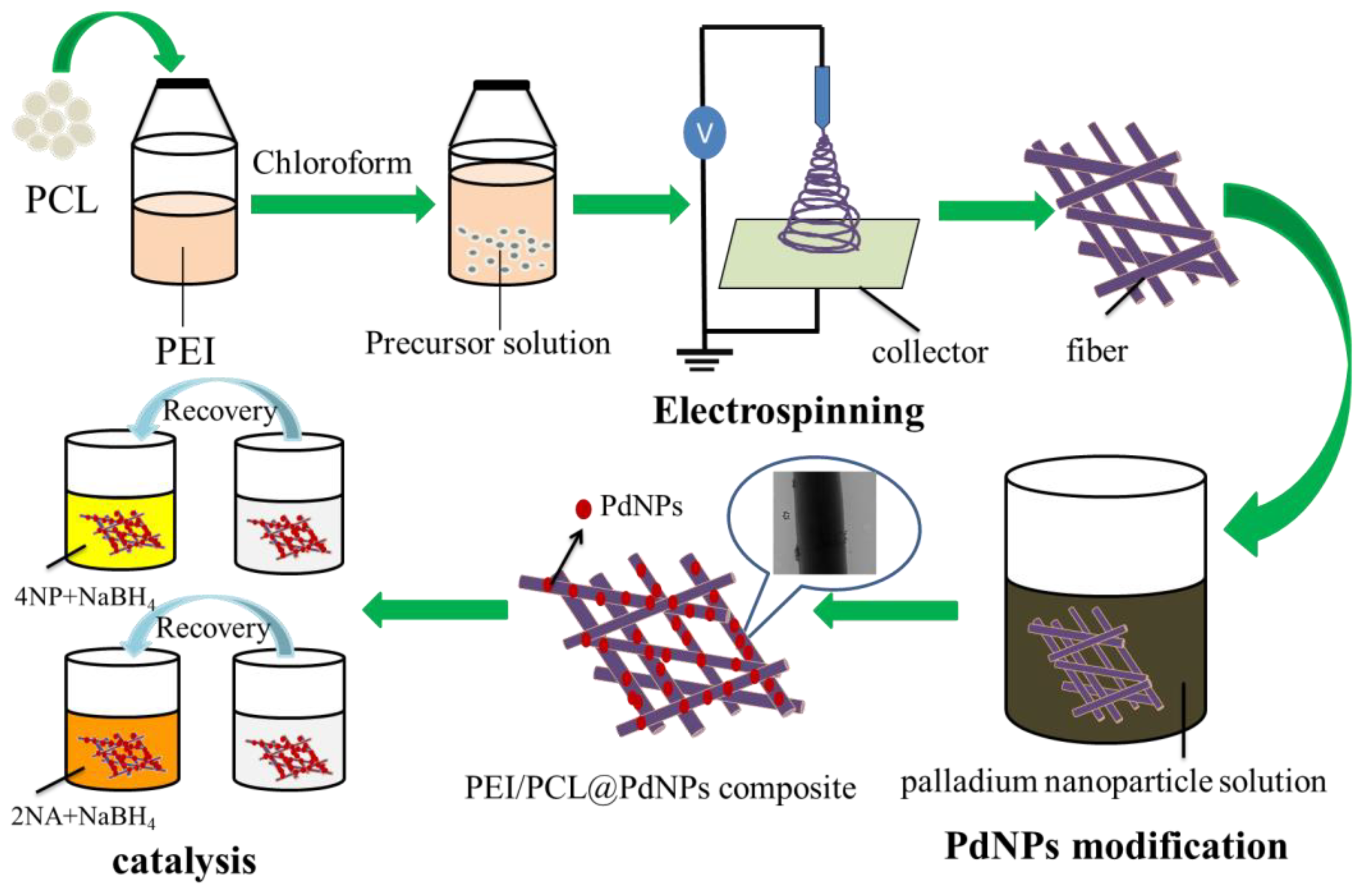 Catalysts | Free Full-Text | Preparation of Palladium Nanoparticles  Decorated Polyethyleneimine/Polycaprolactone Composite Fibers Constructed  by Electrospinning with Highly Efficient and Recyclable Catalytic  Performances