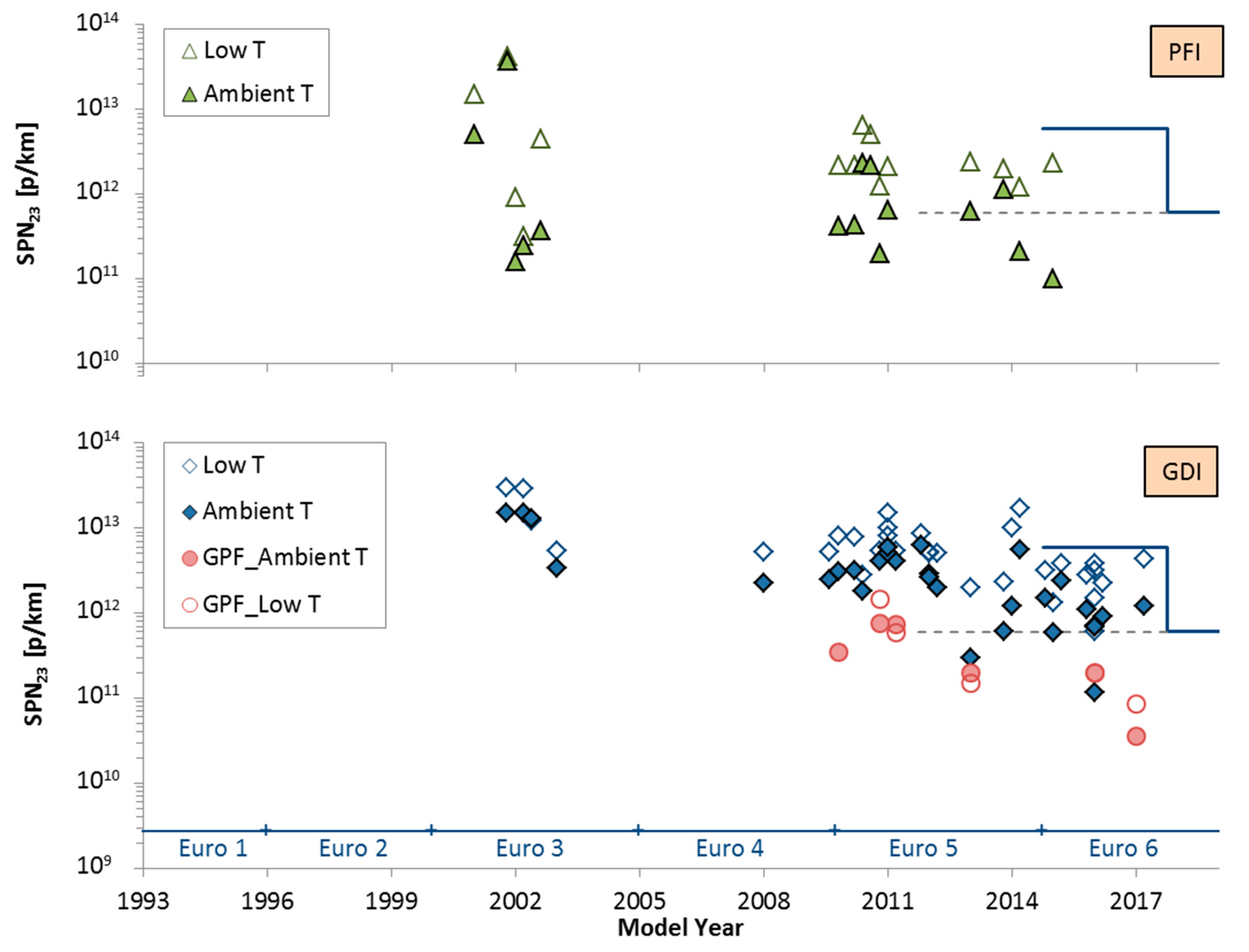 Catalysts Free Full Text European Regulatory Framework And Particulate Matter Emissions Of Gasoline Light Duty Vehicles A Review Html