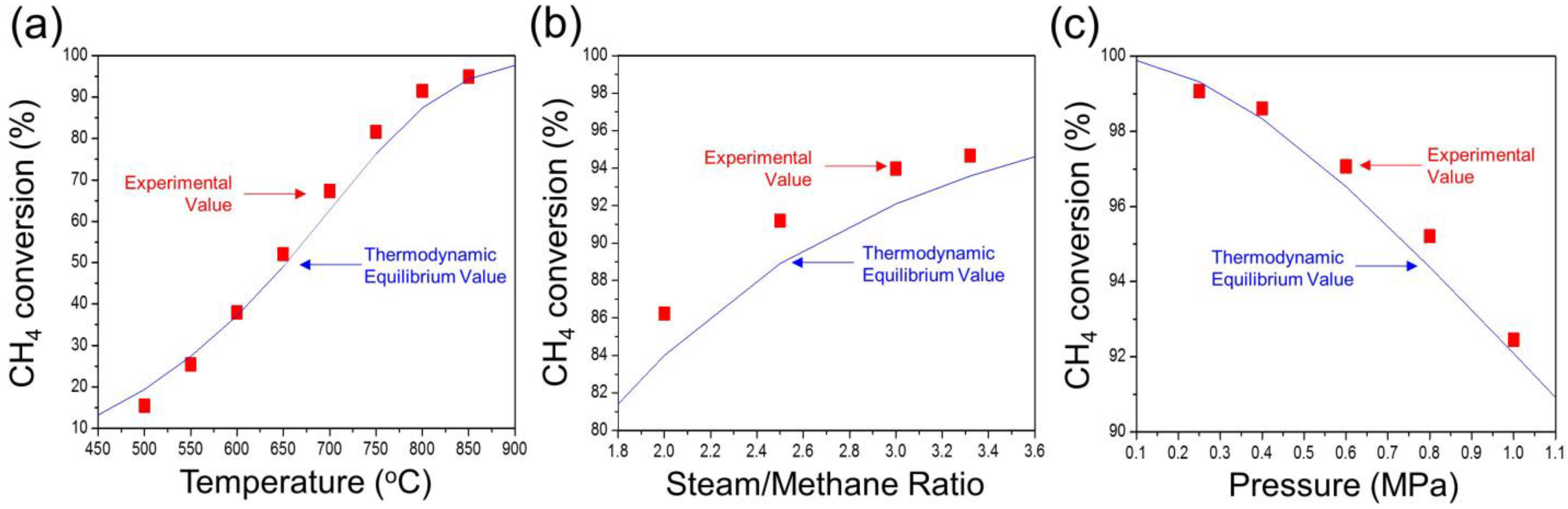 Catalysts | Free Full-Text | Bench-Scale Steam Reforming of Methane for  Hydrogen Production | HTML