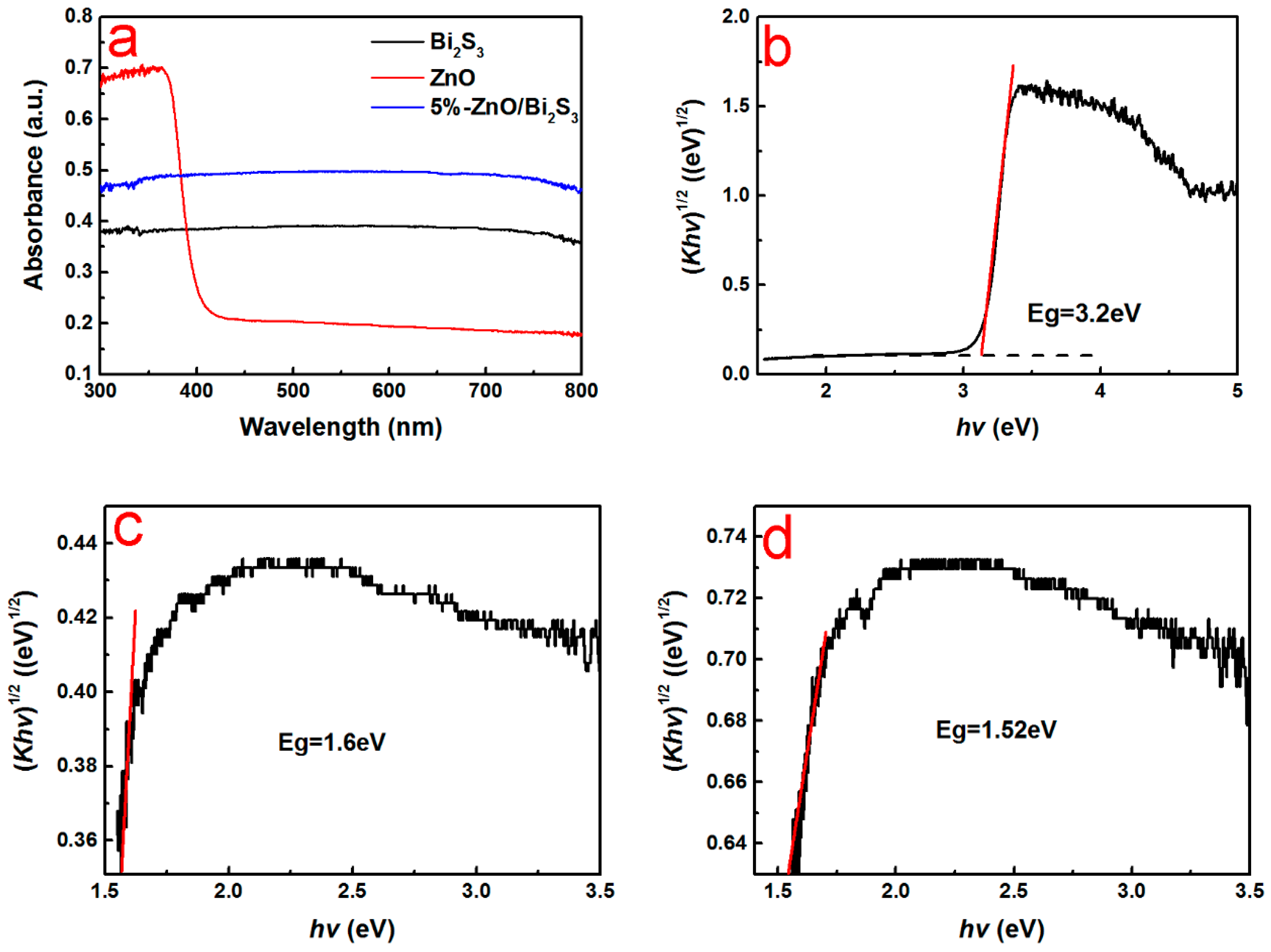 Catalysts | Free Full-Text | Facile Synthesis of Heterojunctioned 