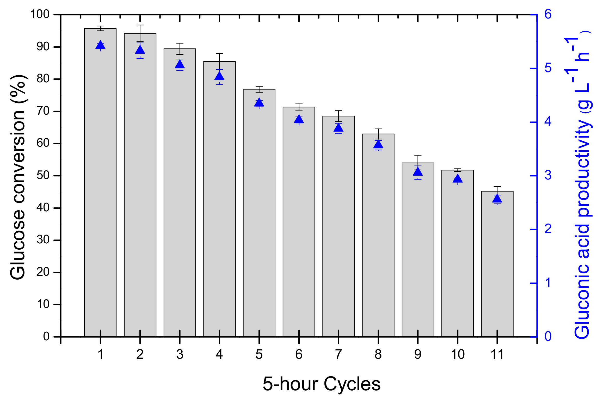 Catalysts Free Full Text Combi Cleas Of Glucose Oxidase And Catalase For Conversion Of Glucose To Gluconic Acid Eliminating The Hydrogen Peroxide To Maintain Enzyme Activity In A Bubble Column Reactor