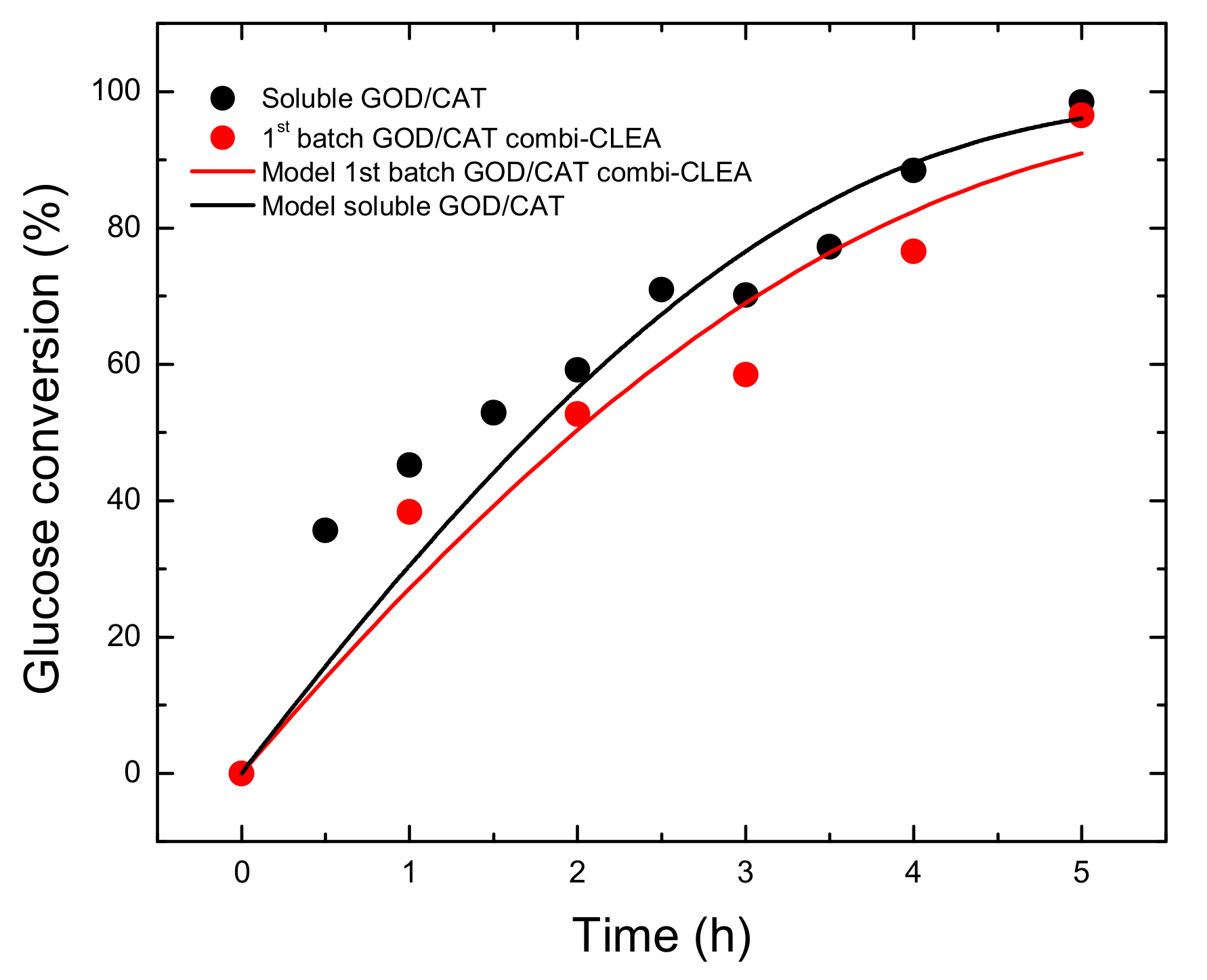 Catalysts Free Full Text Combi Cleas Of Glucose Oxidase And Catalase For Conversion Of Glucose To Gluconic Acid Eliminating The Hydrogen Peroxide To Maintain Enzyme Activity In A Bubble Column Reactor