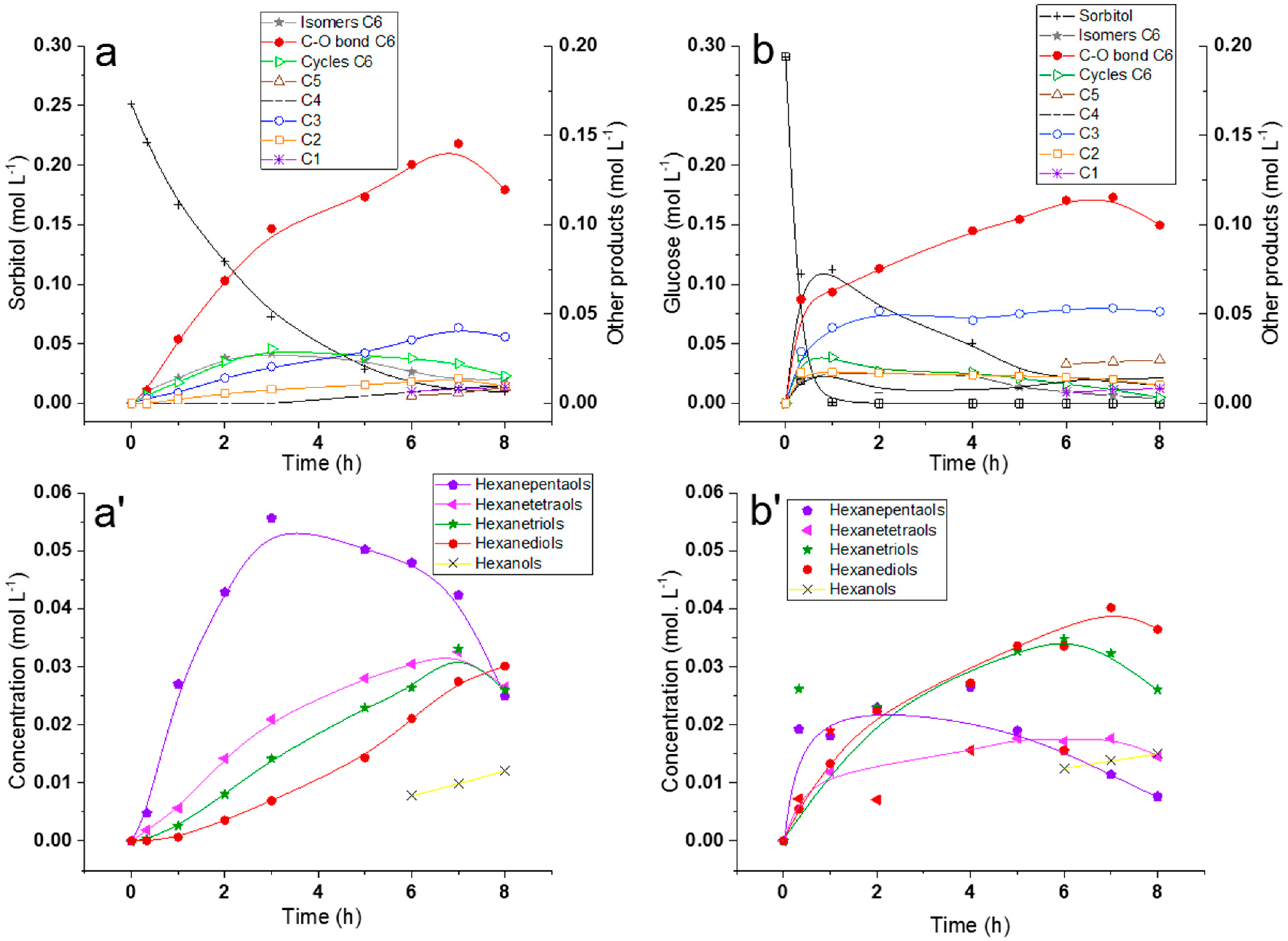 Catalysts Free Full Text C O Bond Hydrogenolysis Of Aqueous Mixtures Of Sugar Polyols And Sugars Over Reox Rh Zro2 Catalyst Application To An Hemicelluloses Extracted Liquor Html