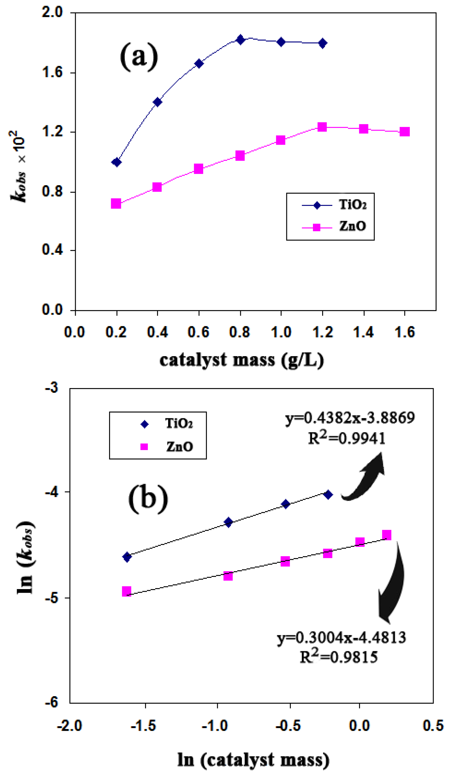 Catalysts Free Full Text Eco Toxicological And Kinetic Evaluation Of Tio2 And Zno Nanophotocatalysts In Degradation Of Organic Dye Html