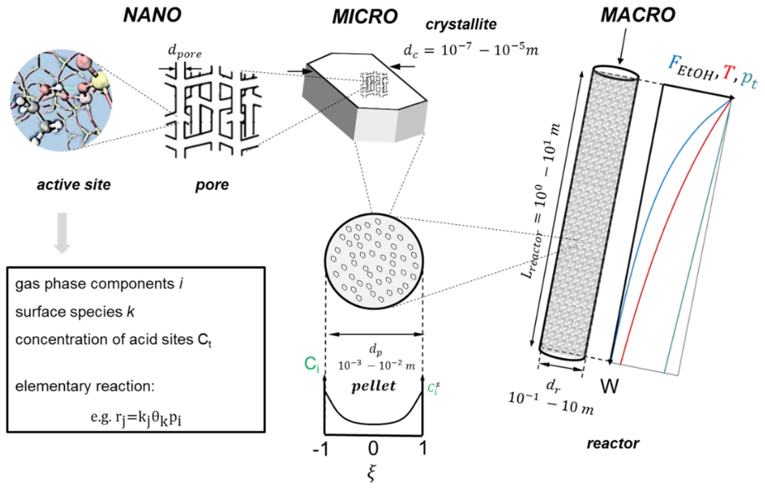 Catalysts Free Full Text First Principles Based Simulation Of An Industrial Ethanol Dehydration Reactor Html