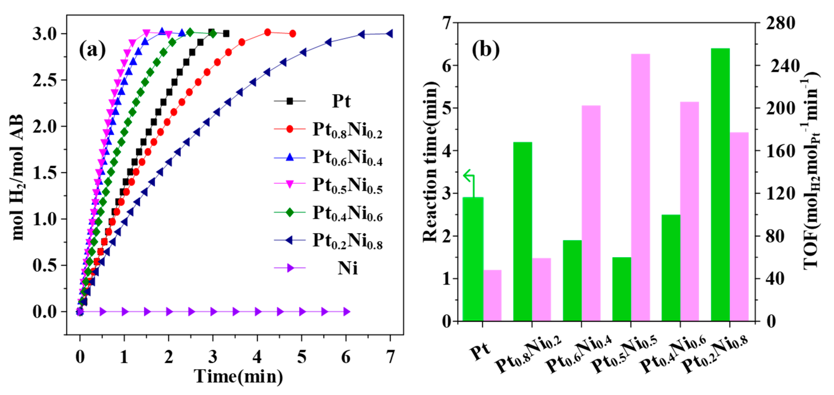 Catalysts Free Full Text Hydrogen Production From Ammonia Borane Over Ptni Alloy Nanoparticles Immobilized On Graphite Carbon Nitride Html
