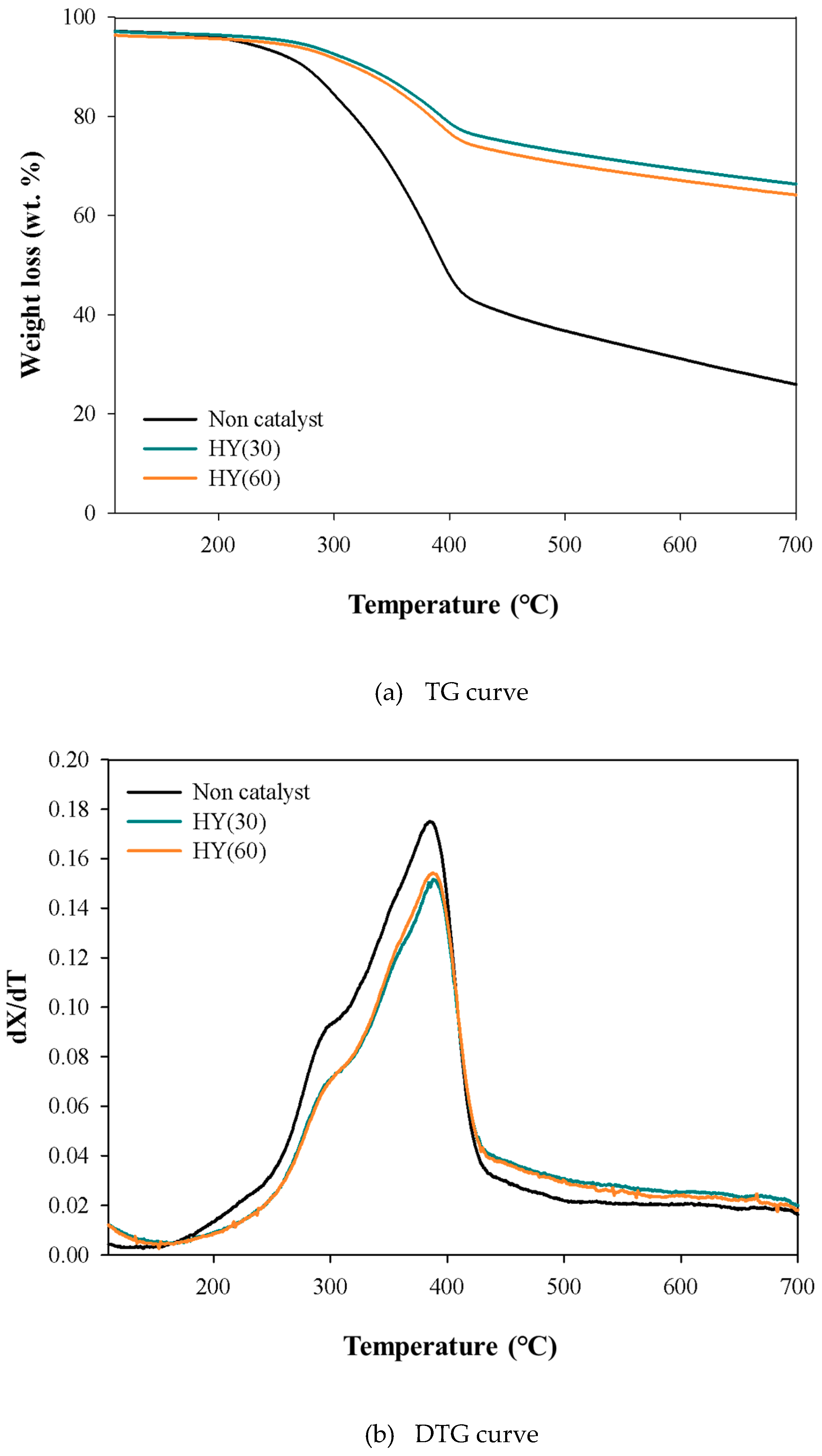 Catalysts | Free Full-Text | In-Situ Catalytic Fast Pyrolysis of