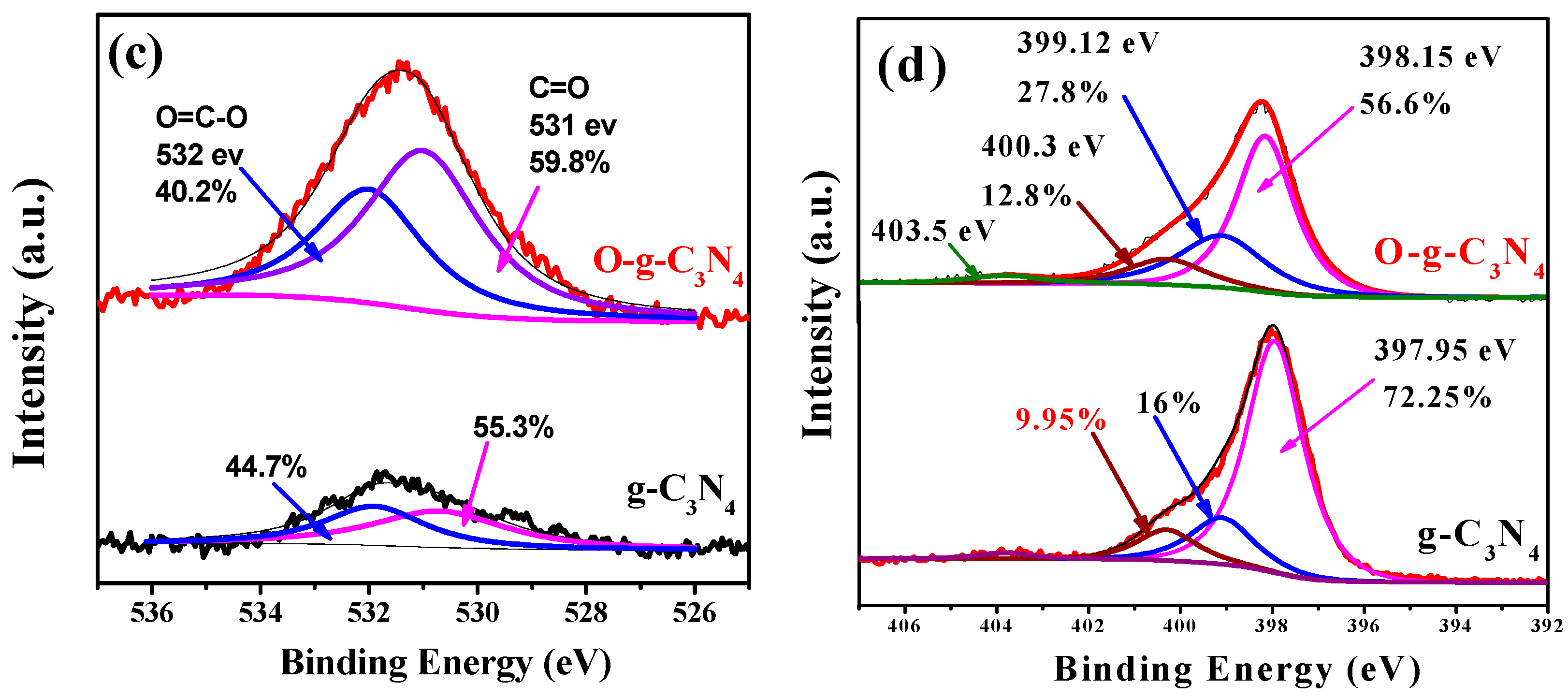 Catalysts Free Full Text Metal Free Enhanced Photocatalytic Activation Of Dioxygen By G C3n4 Doped With Abundant Oxygen Containing Functional Groups For Selective N Deethylation Of Rhodamine B Html