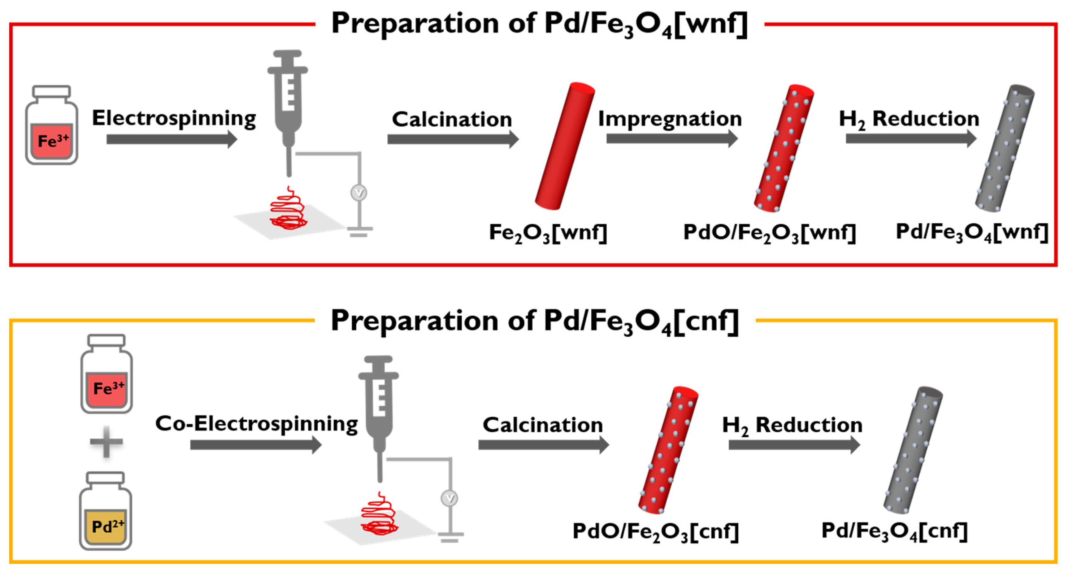 Catalysts | Free Full-Text | Pd/Fe3O4 Nanofibers for the Catalytic  Conversion of Lignin-Derived Benzyl Phenyl Ether under Transfer  Hydrogenolysis Conditions | HTML