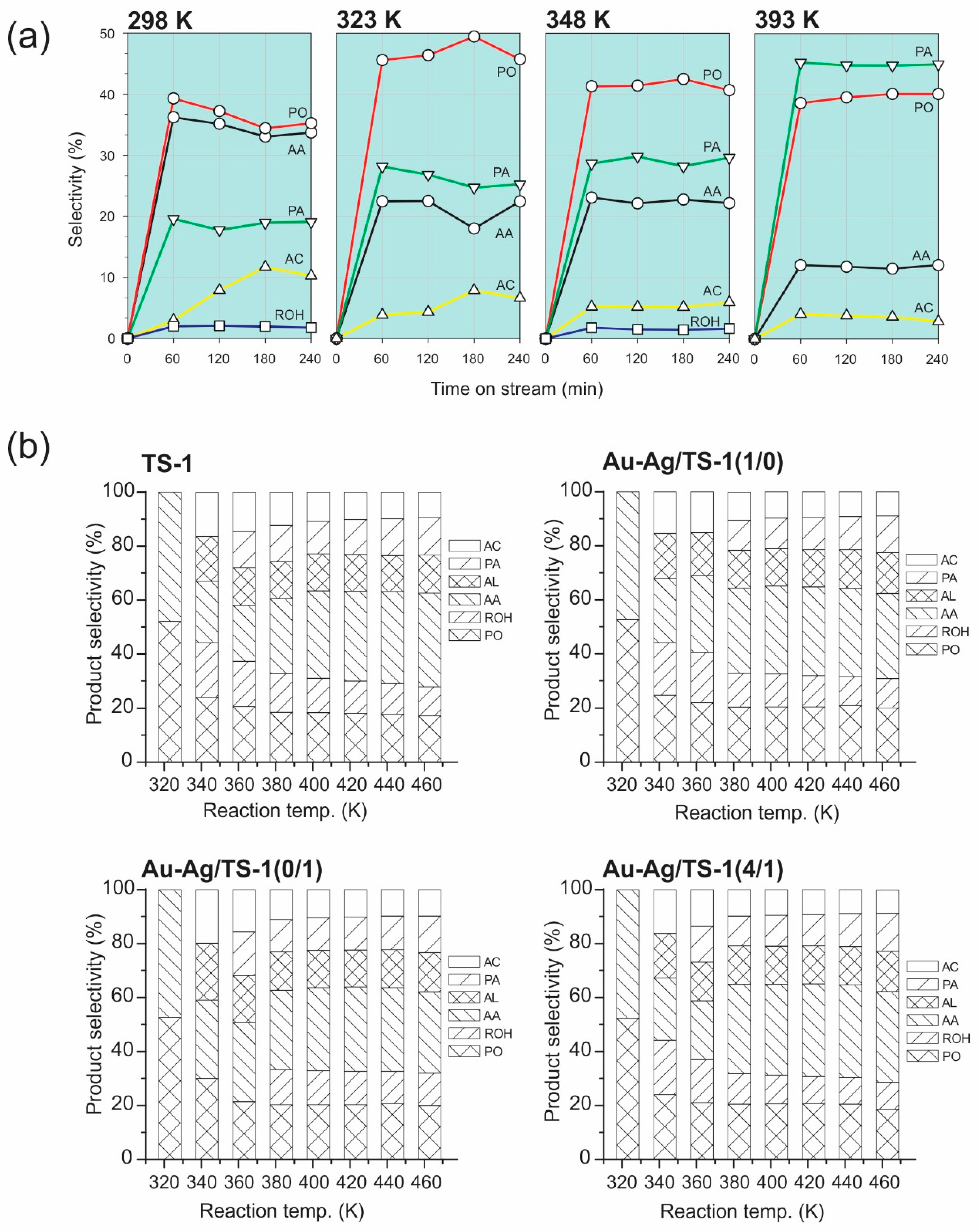 Catalysts Free Full Text Recent Advances In Selective Photo Epoxidation Of Propylene A Review