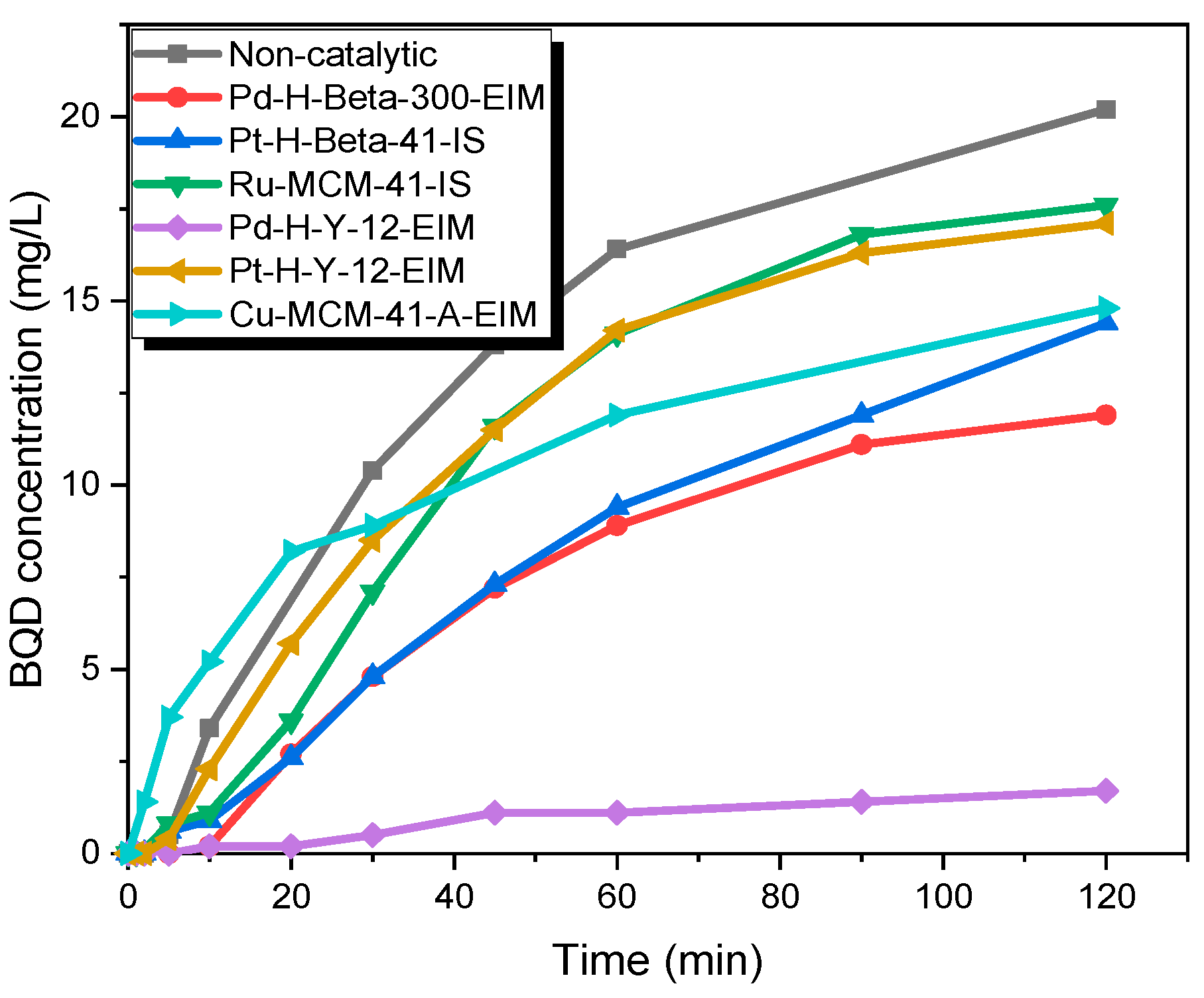 Catalysts Free Full Text Advanced Oxidation Process For Degradation Of Carbamazepine From Aqueous Solution Influence Of Metal Modified Microporous Mesoporous Catalysts On The Ozonation Process Html